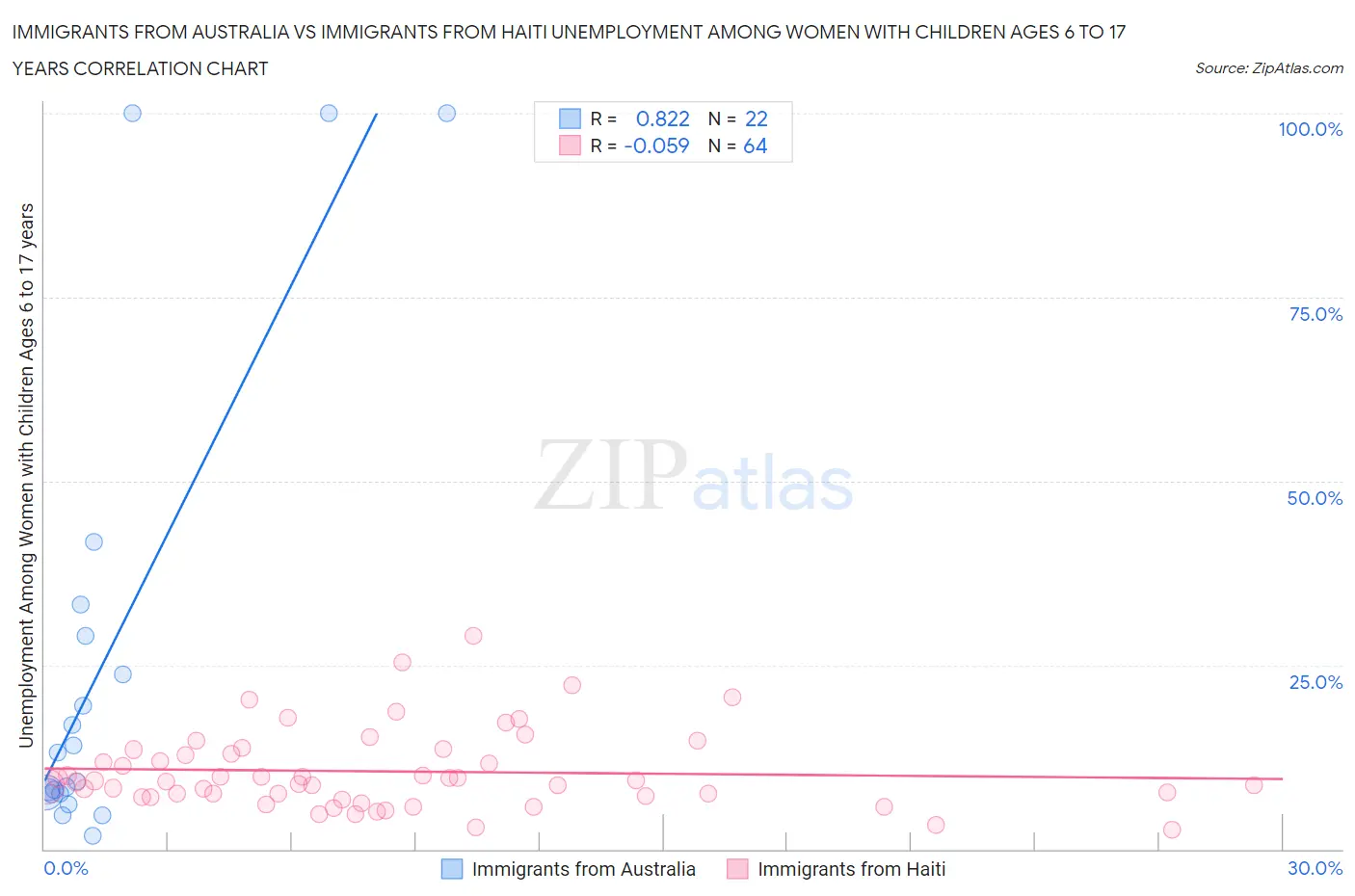 Immigrants from Australia vs Immigrants from Haiti Unemployment Among Women with Children Ages 6 to 17 years