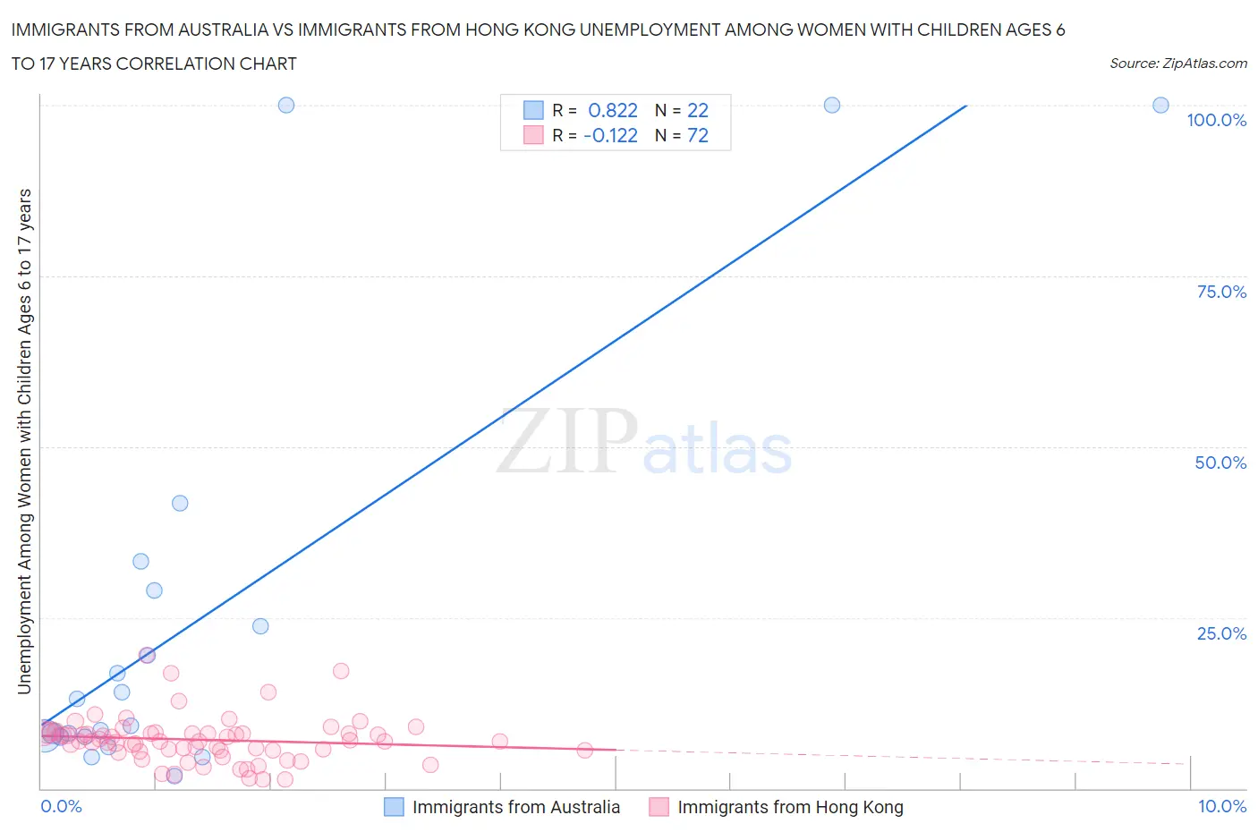 Immigrants from Australia vs Immigrants from Hong Kong Unemployment Among Women with Children Ages 6 to 17 years