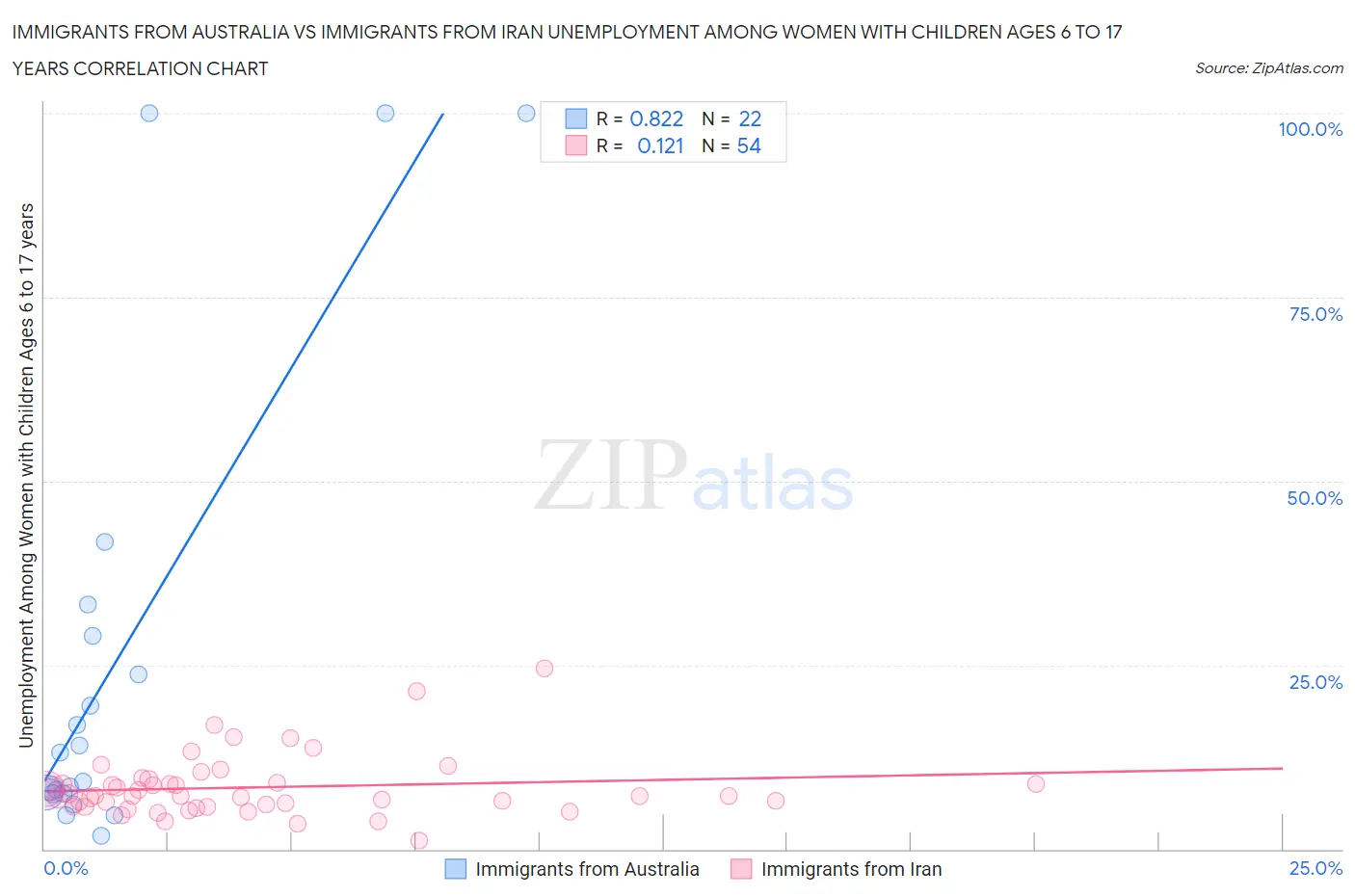 Immigrants from Australia vs Immigrants from Iran Unemployment Among Women with Children Ages 6 to 17 years