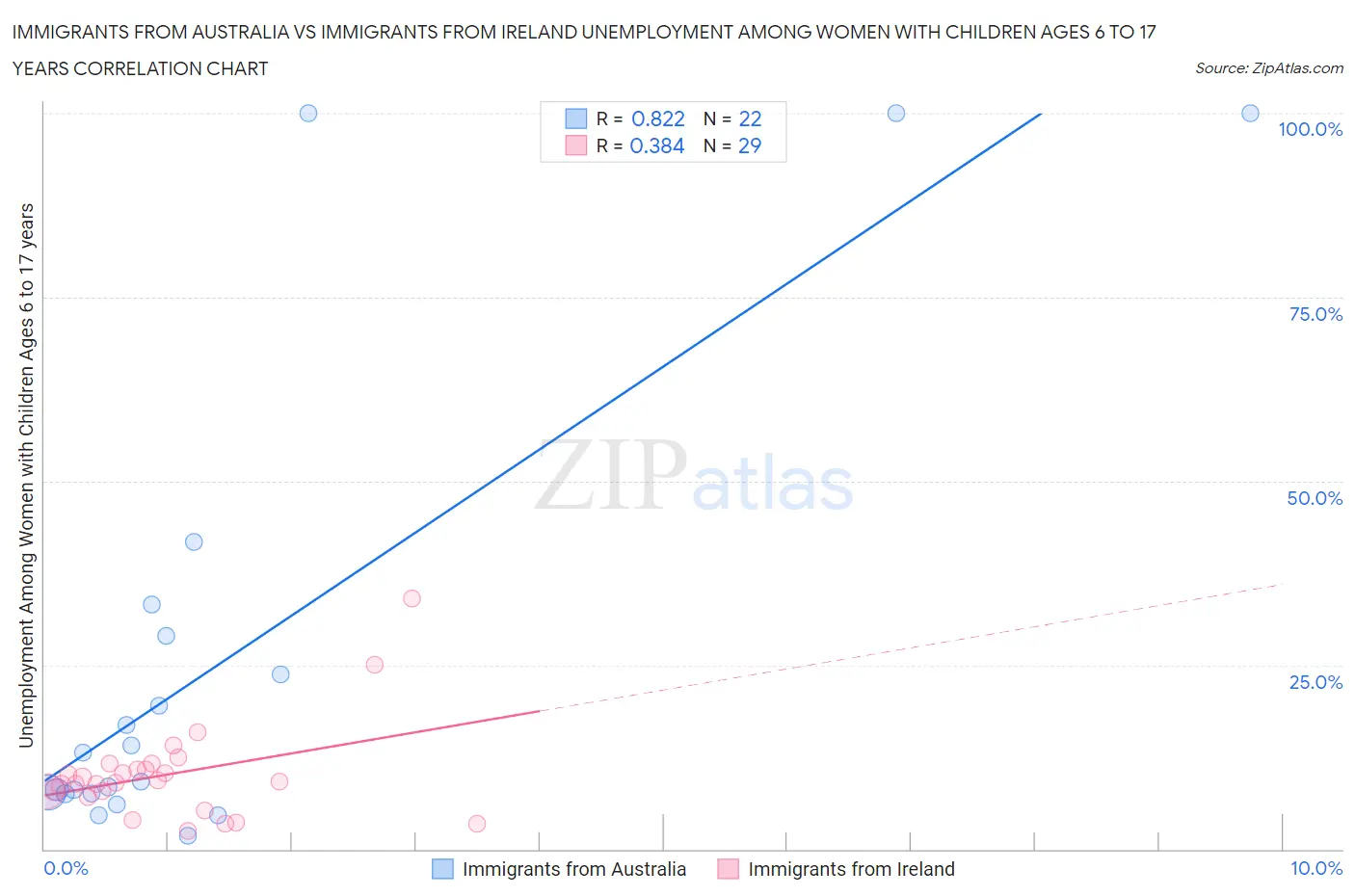 Immigrants from Australia vs Immigrants from Ireland Unemployment Among Women with Children Ages 6 to 17 years