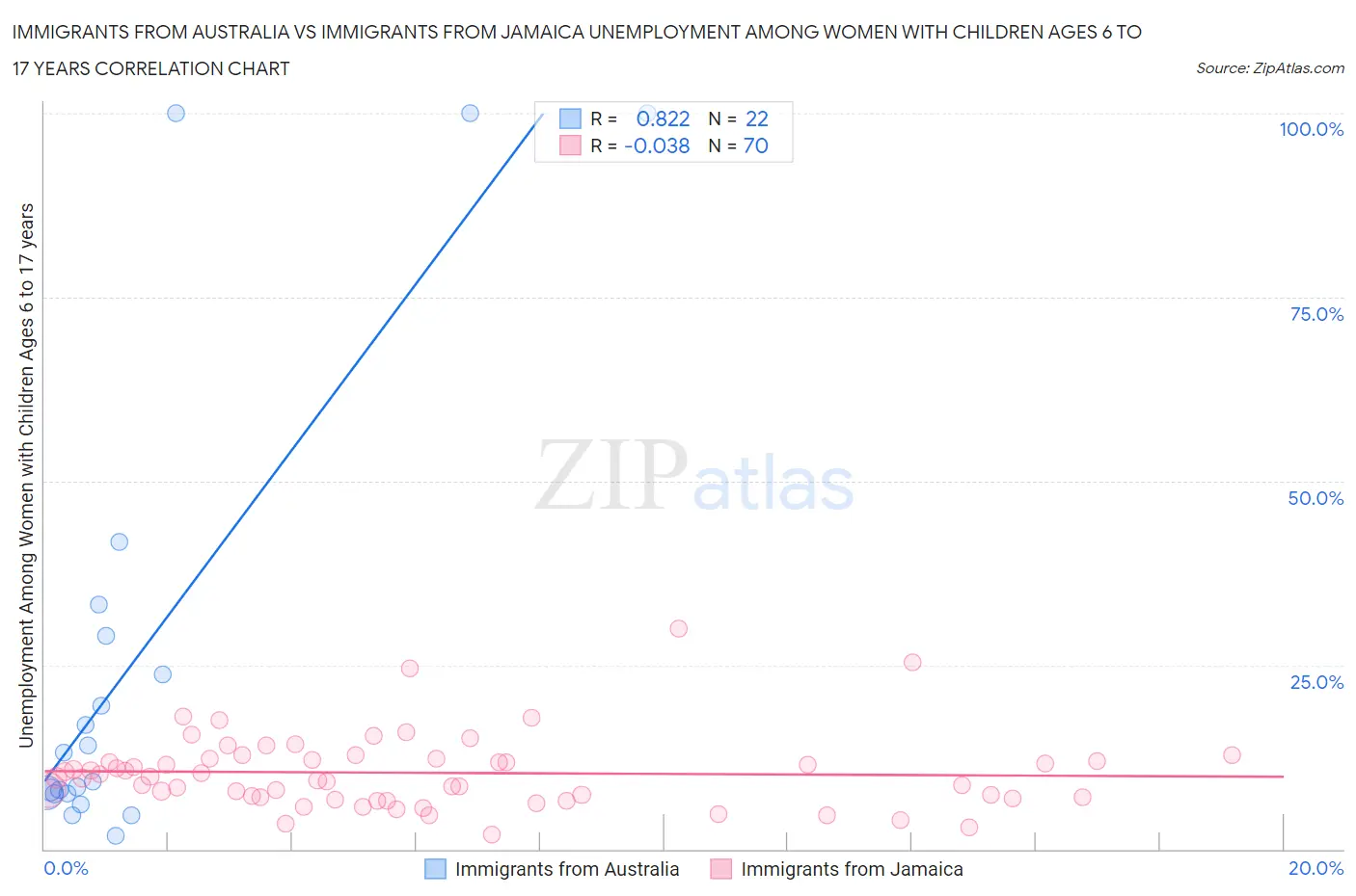 Immigrants from Australia vs Immigrants from Jamaica Unemployment Among Women with Children Ages 6 to 17 years