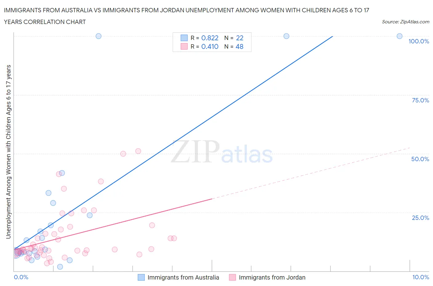 Immigrants from Australia vs Immigrants from Jordan Unemployment Among Women with Children Ages 6 to 17 years