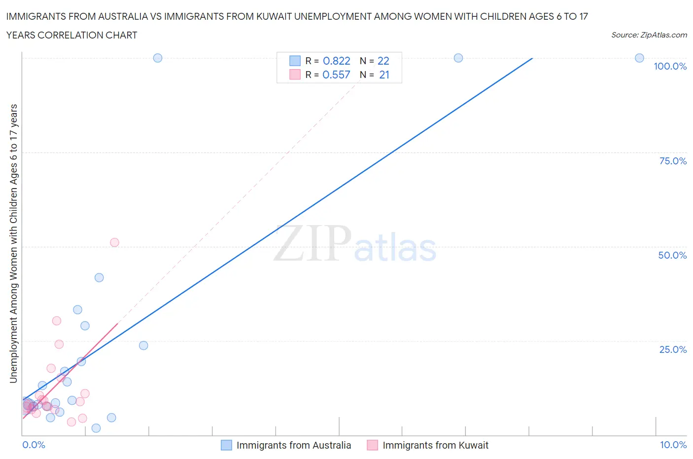 Immigrants from Australia vs Immigrants from Kuwait Unemployment Among Women with Children Ages 6 to 17 years