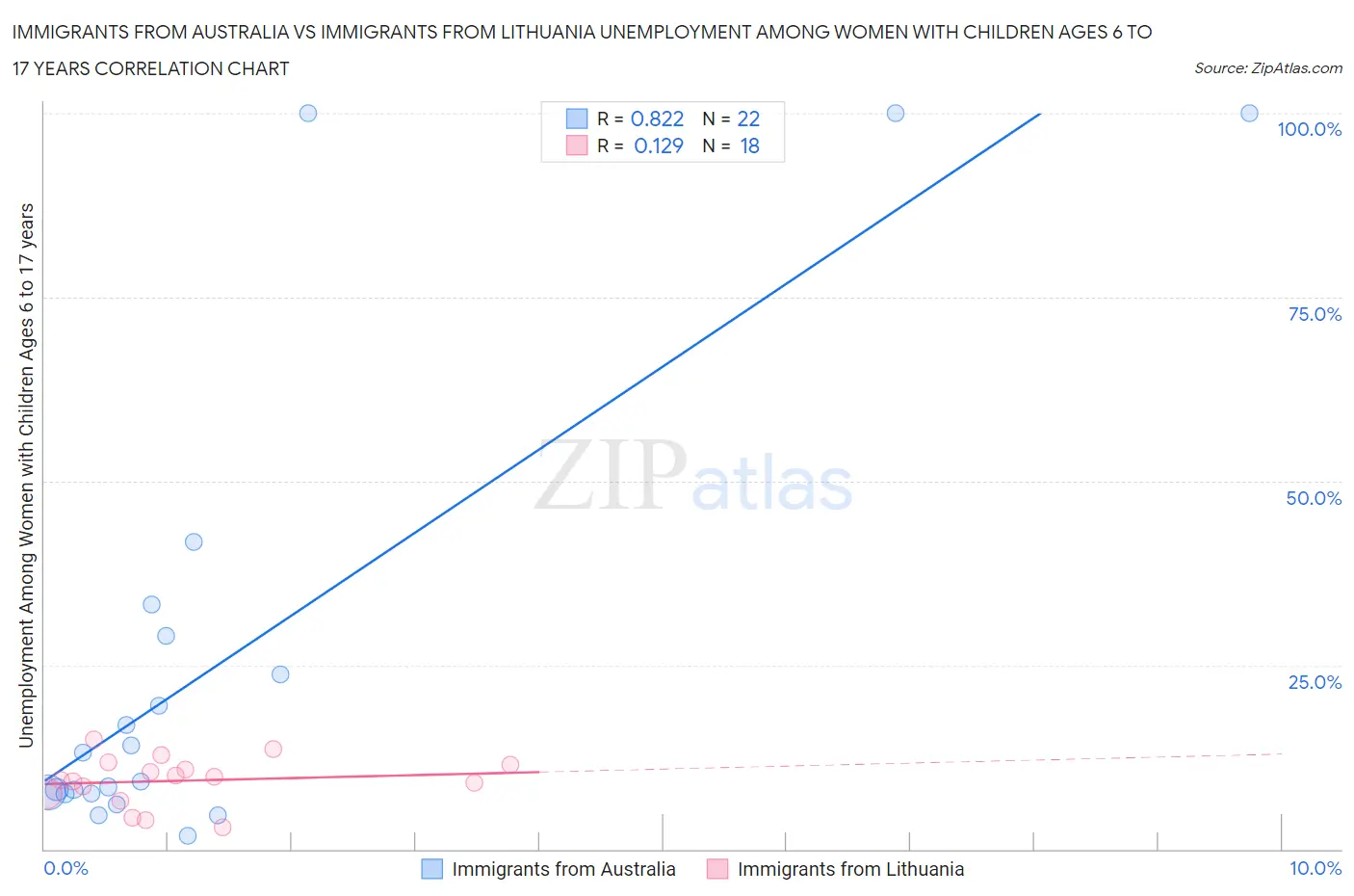 Immigrants from Australia vs Immigrants from Lithuania Unemployment Among Women with Children Ages 6 to 17 years