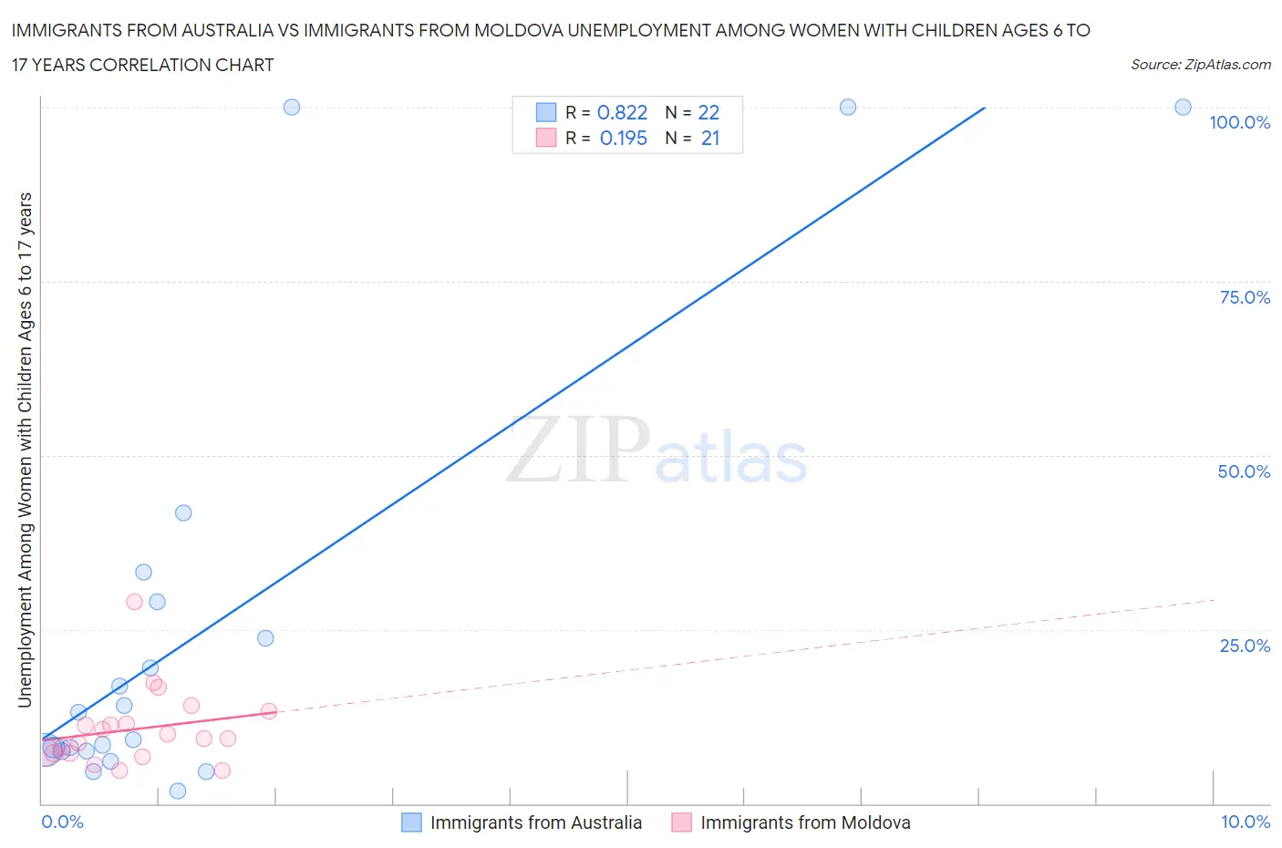 Immigrants from Australia vs Immigrants from Moldova Unemployment Among Women with Children Ages 6 to 17 years