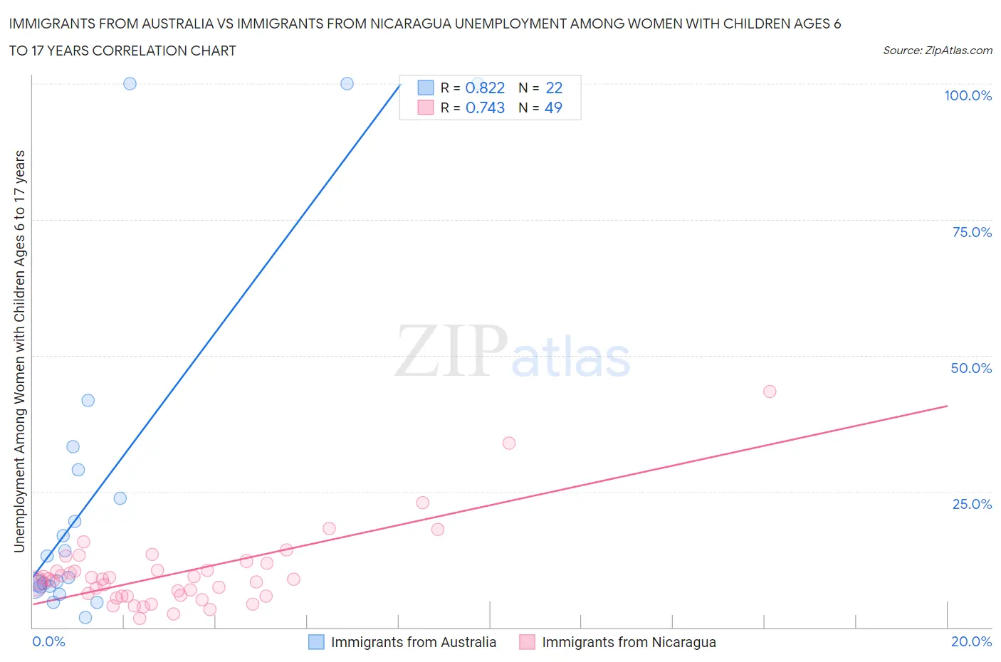 Immigrants from Australia vs Immigrants from Nicaragua Unemployment Among Women with Children Ages 6 to 17 years