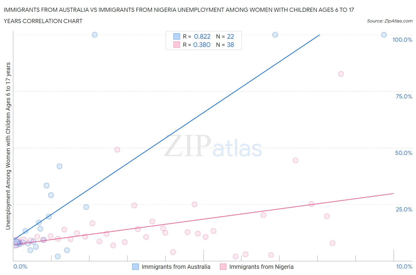 Immigrants from Australia vs Immigrants from Nigeria Unemployment Among Women with Children Ages 6 to 17 years