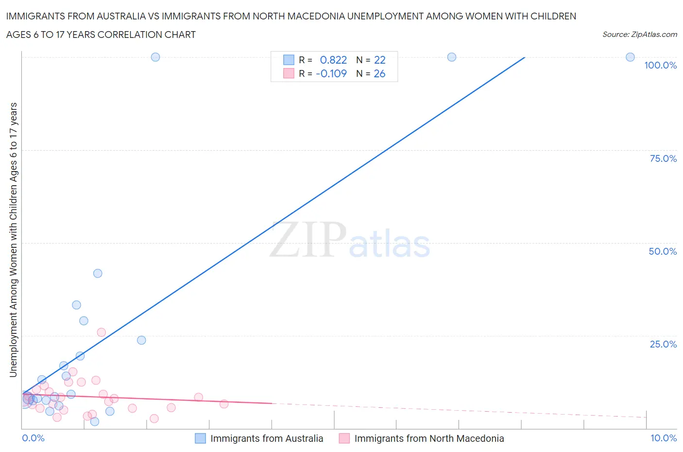 Immigrants from Australia vs Immigrants from North Macedonia Unemployment Among Women with Children Ages 6 to 17 years