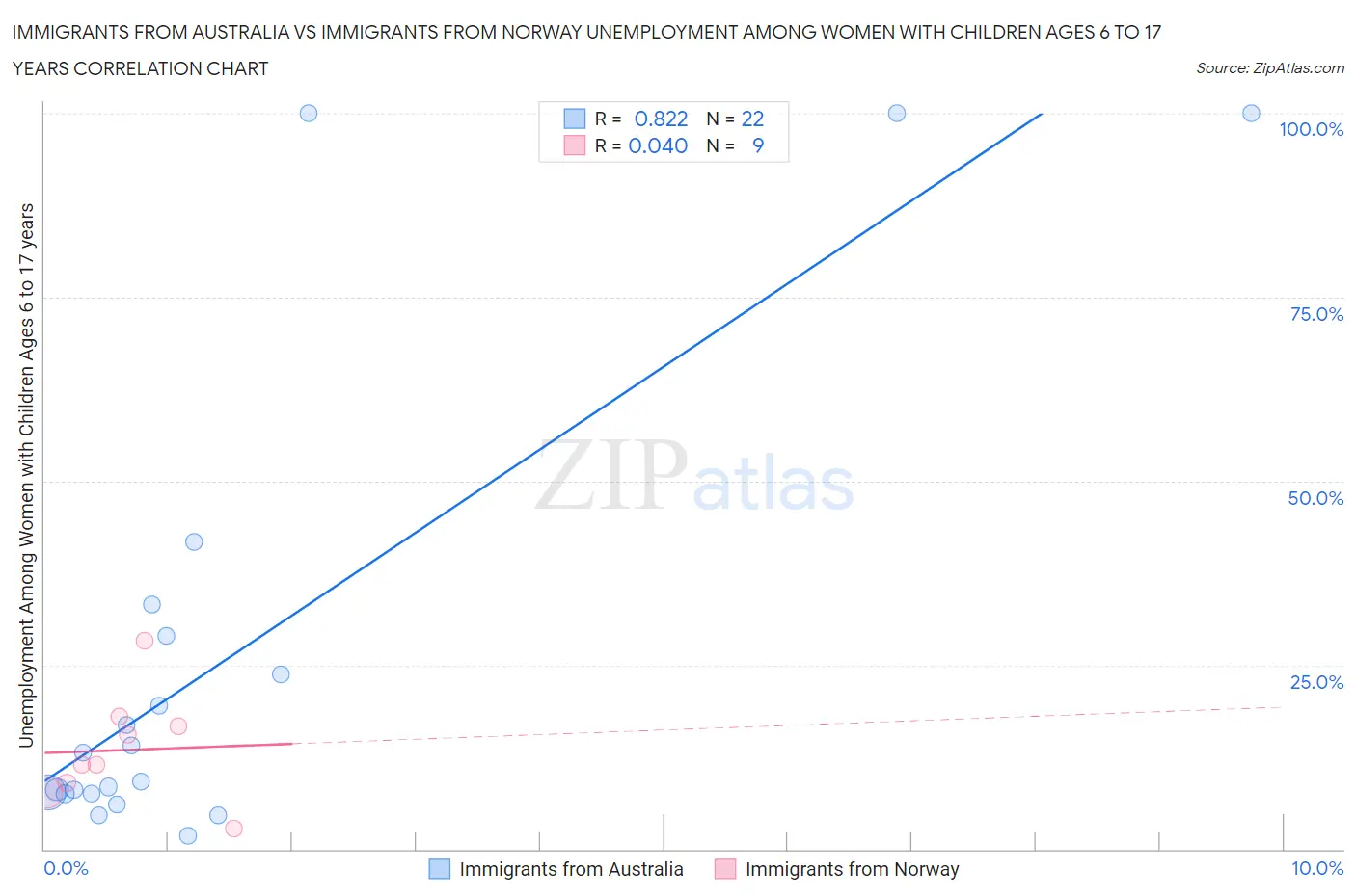 Immigrants from Australia vs Immigrants from Norway Unemployment Among Women with Children Ages 6 to 17 years