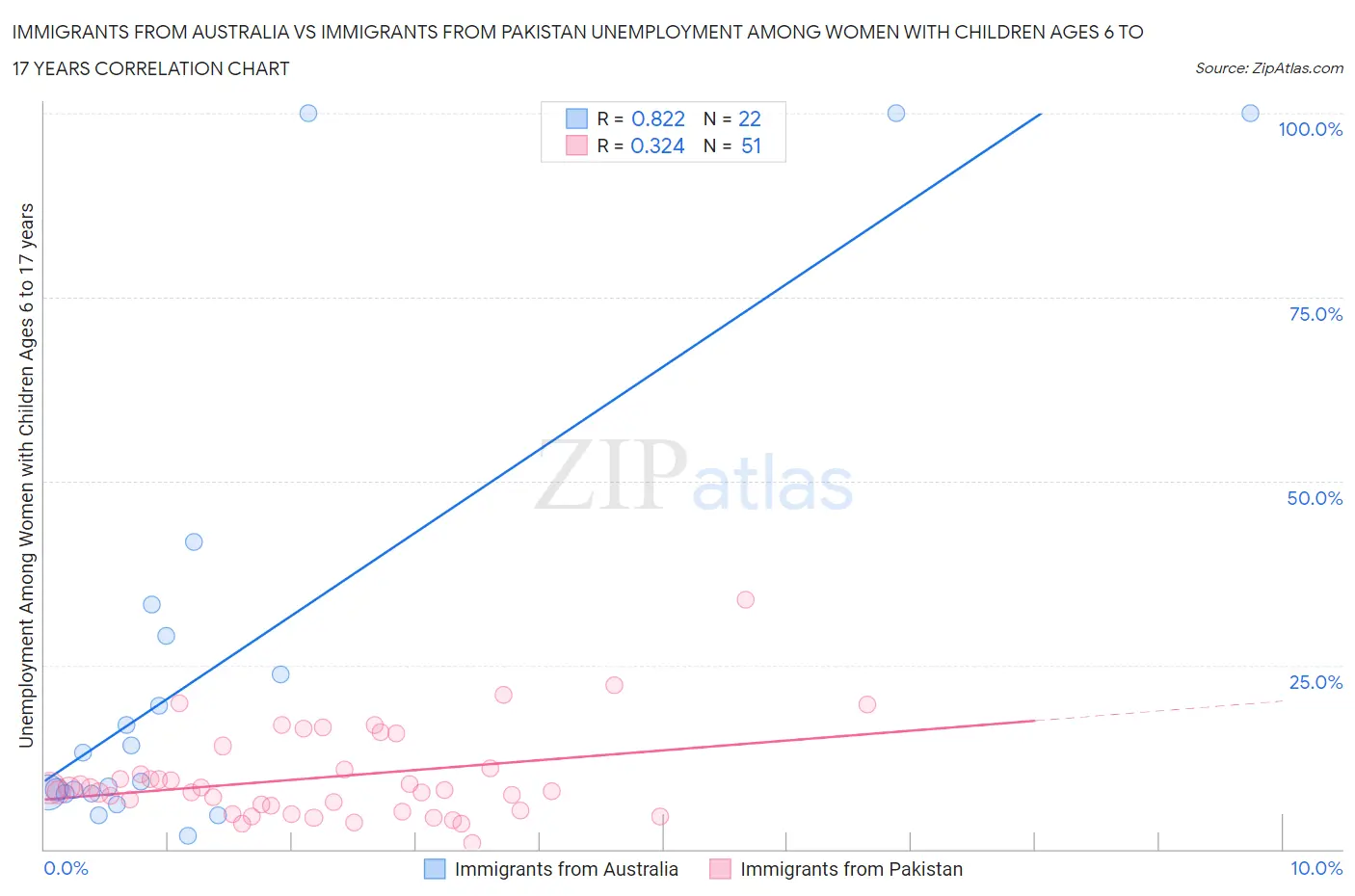 Immigrants from Australia vs Immigrants from Pakistan Unemployment Among Women with Children Ages 6 to 17 years