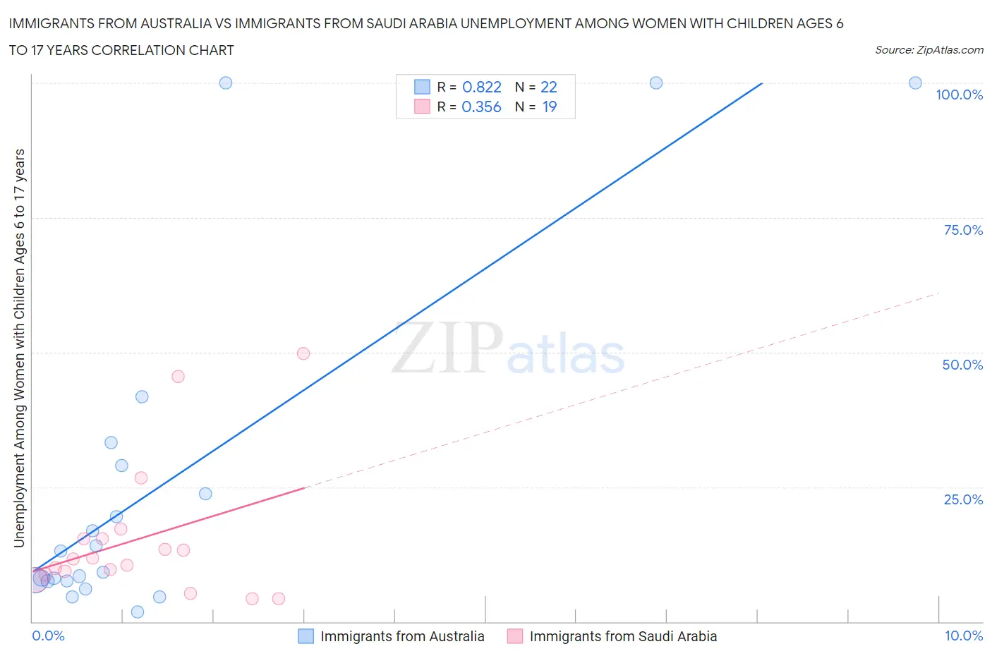 Immigrants from Australia vs Immigrants from Saudi Arabia Unemployment Among Women with Children Ages 6 to 17 years