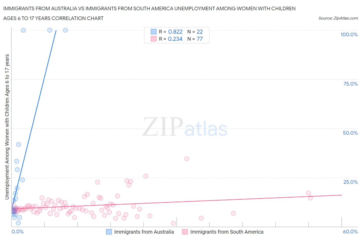 Immigrants from Australia vs Immigrants from South America Unemployment Among Women with Children Ages 6 to 17 years