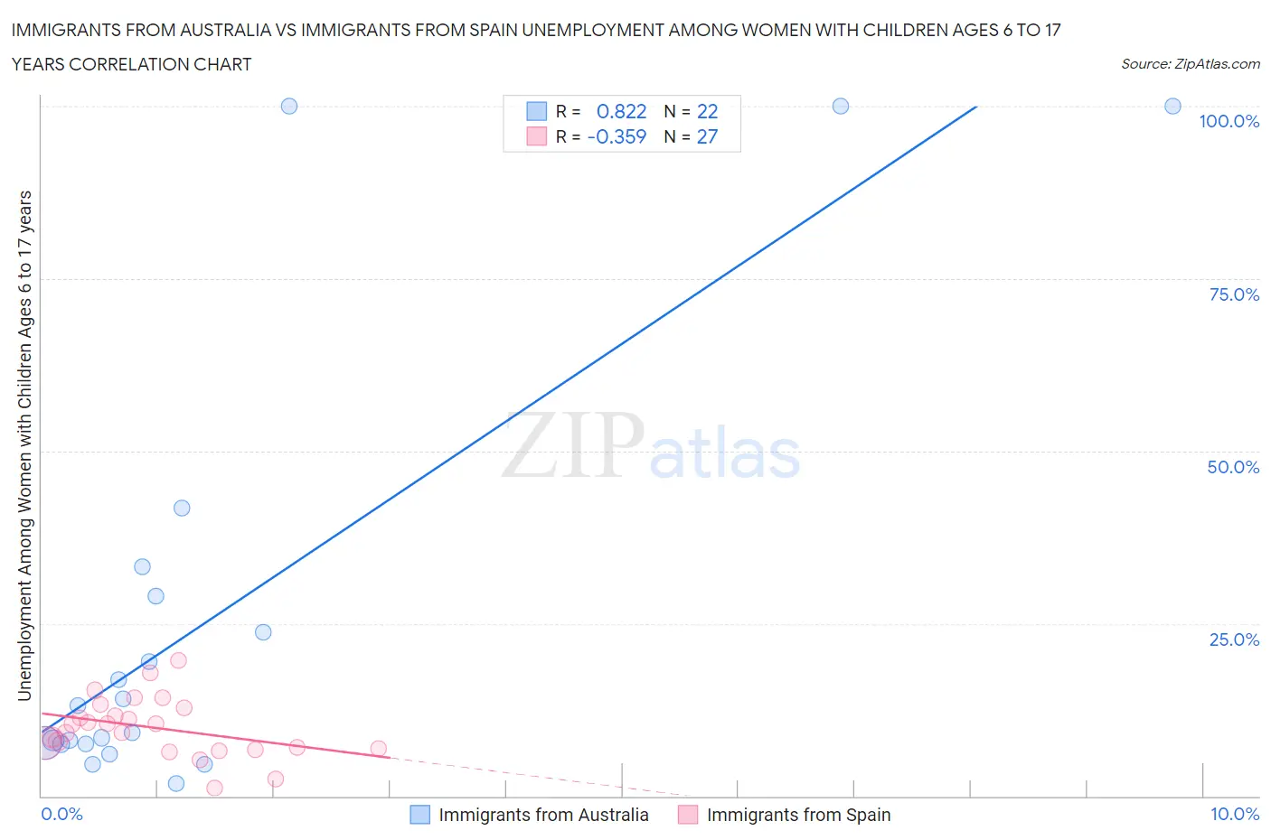 Immigrants from Australia vs Immigrants from Spain Unemployment Among Women with Children Ages 6 to 17 years