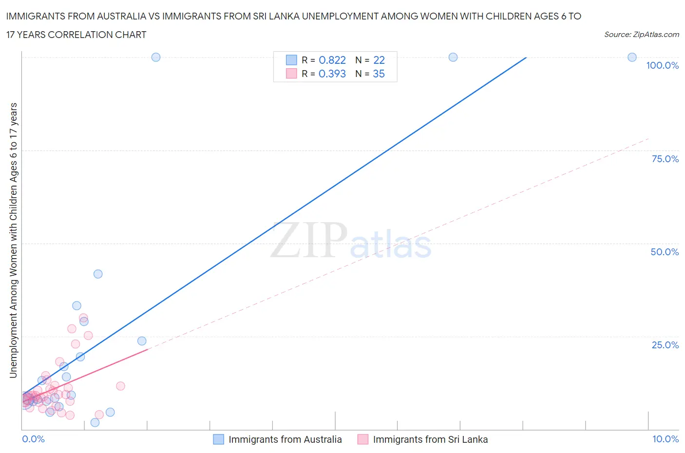 Immigrants from Australia vs Immigrants from Sri Lanka Unemployment Among Women with Children Ages 6 to 17 years