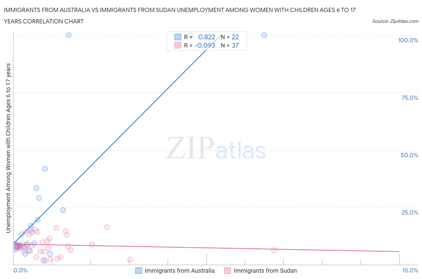 Immigrants from Australia vs Immigrants from Sudan Unemployment Among Women with Children Ages 6 to 17 years