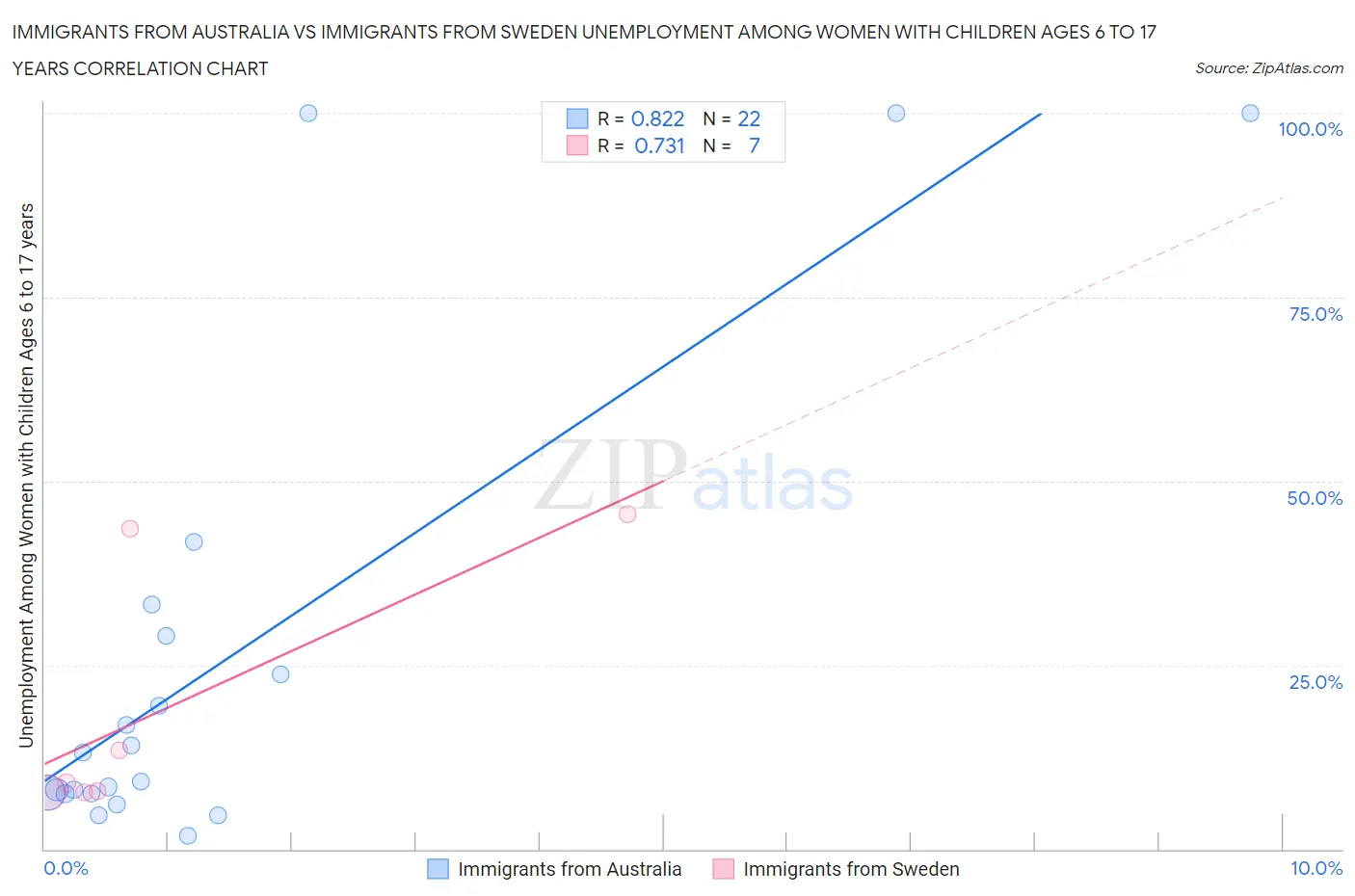 Immigrants from Australia vs Immigrants from Sweden Unemployment Among Women with Children Ages 6 to 17 years