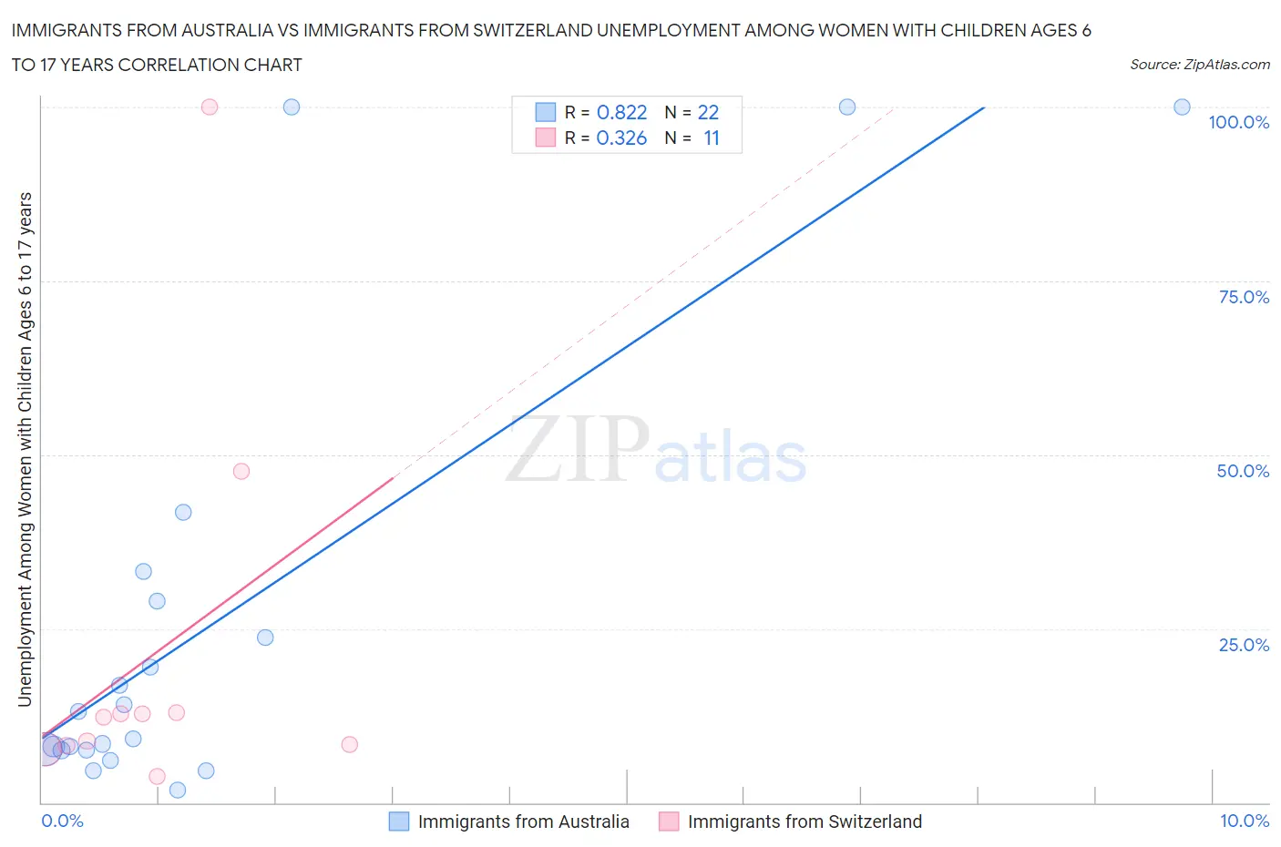 Immigrants from Australia vs Immigrants from Switzerland Unemployment Among Women with Children Ages 6 to 17 years