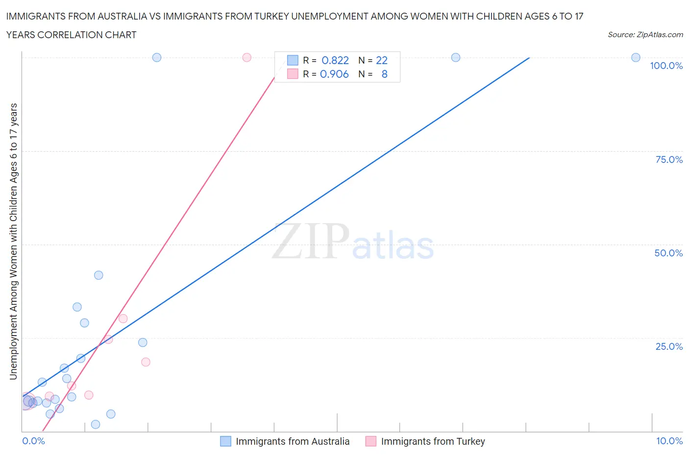 Immigrants from Australia vs Immigrants from Turkey Unemployment Among Women with Children Ages 6 to 17 years