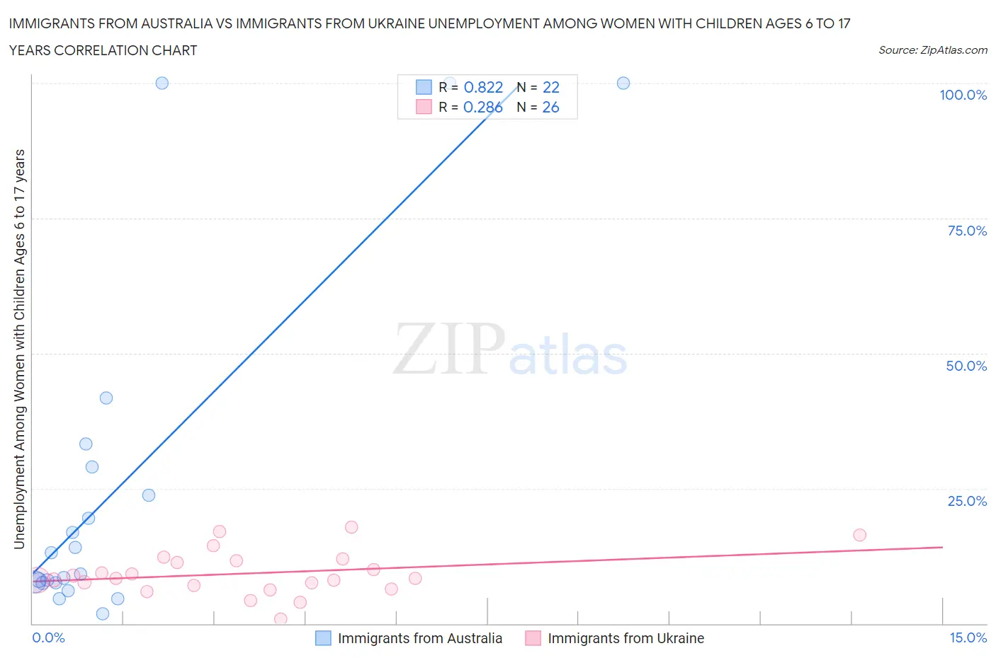 Immigrants from Australia vs Immigrants from Ukraine Unemployment Among Women with Children Ages 6 to 17 years