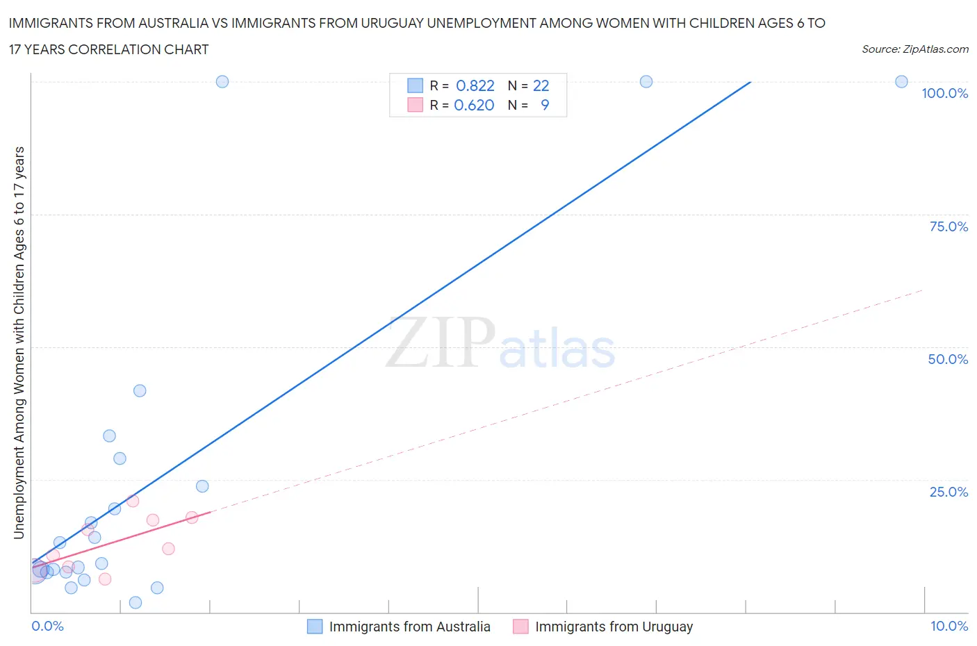 Immigrants from Australia vs Immigrants from Uruguay Unemployment Among Women with Children Ages 6 to 17 years