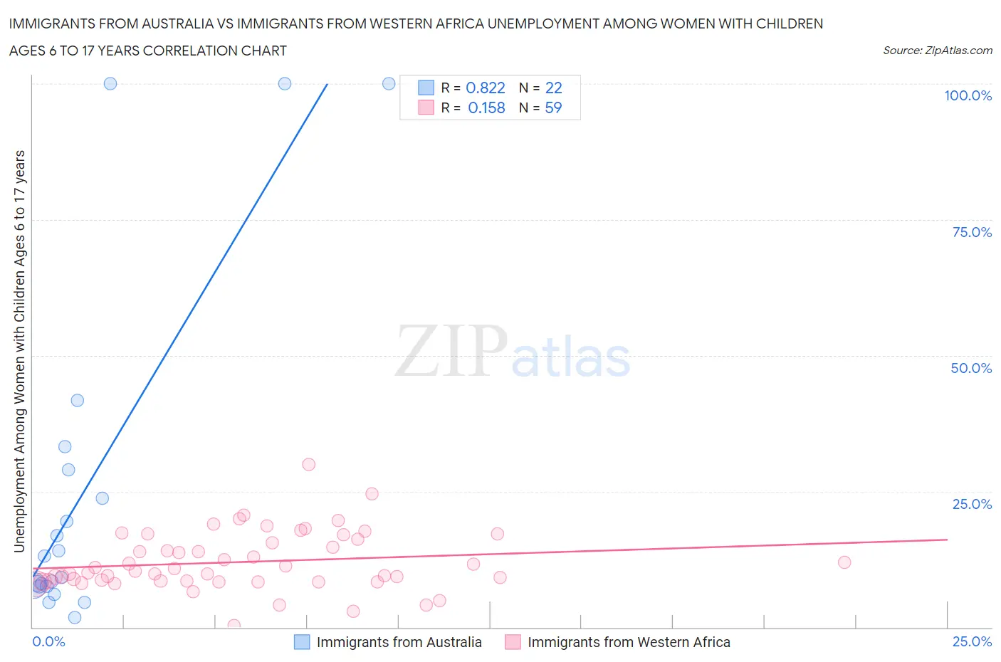 Immigrants from Australia vs Immigrants from Western Africa Unemployment Among Women with Children Ages 6 to 17 years