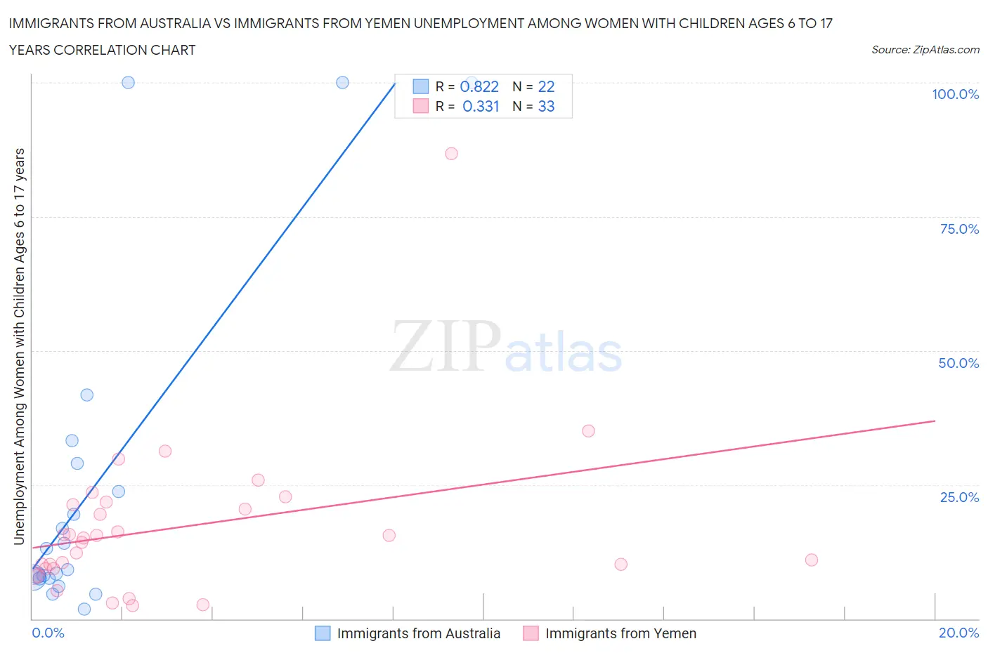 Immigrants from Australia vs Immigrants from Yemen Unemployment Among Women with Children Ages 6 to 17 years