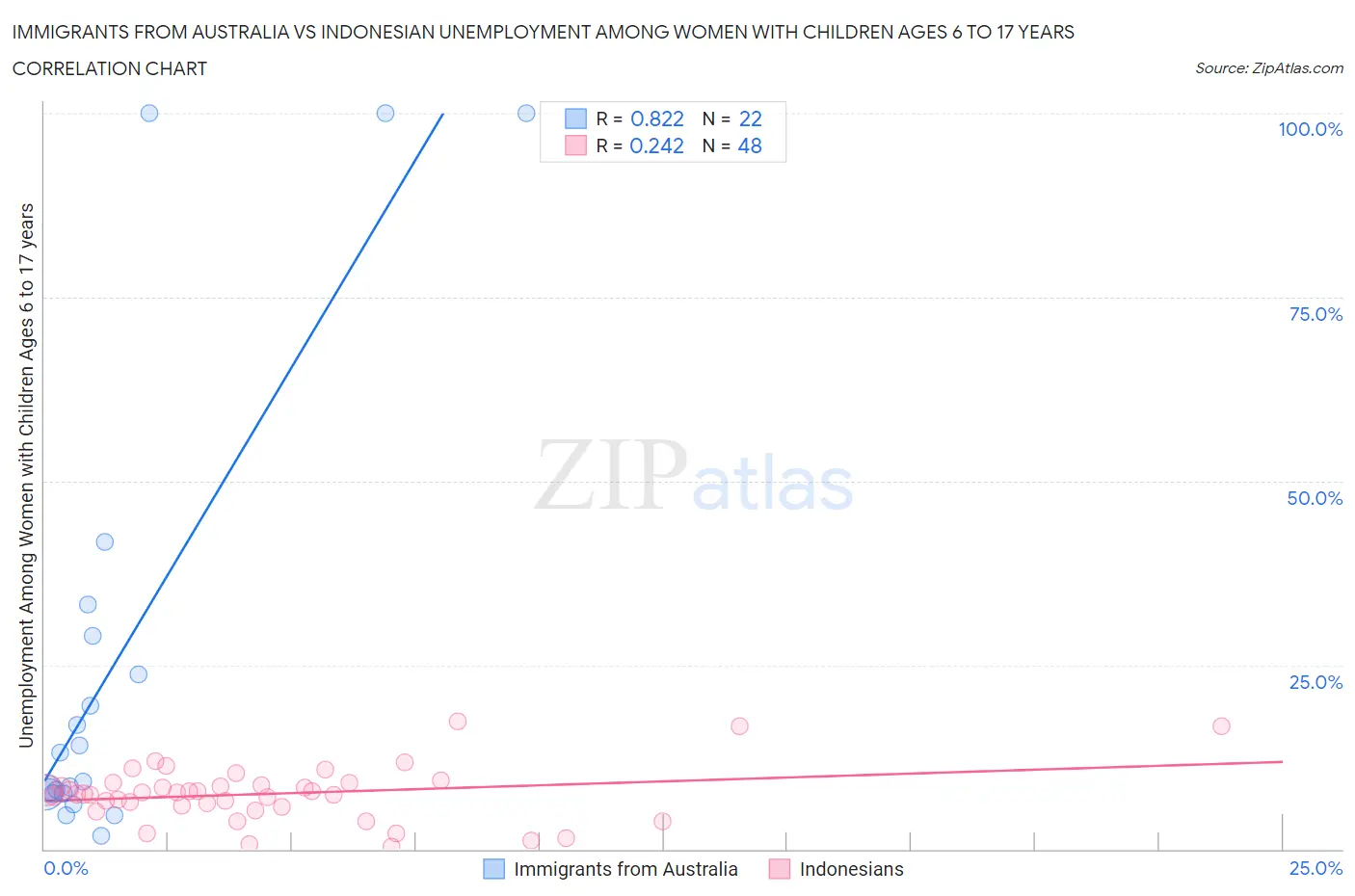 Immigrants from Australia vs Indonesian Unemployment Among Women with Children Ages 6 to 17 years