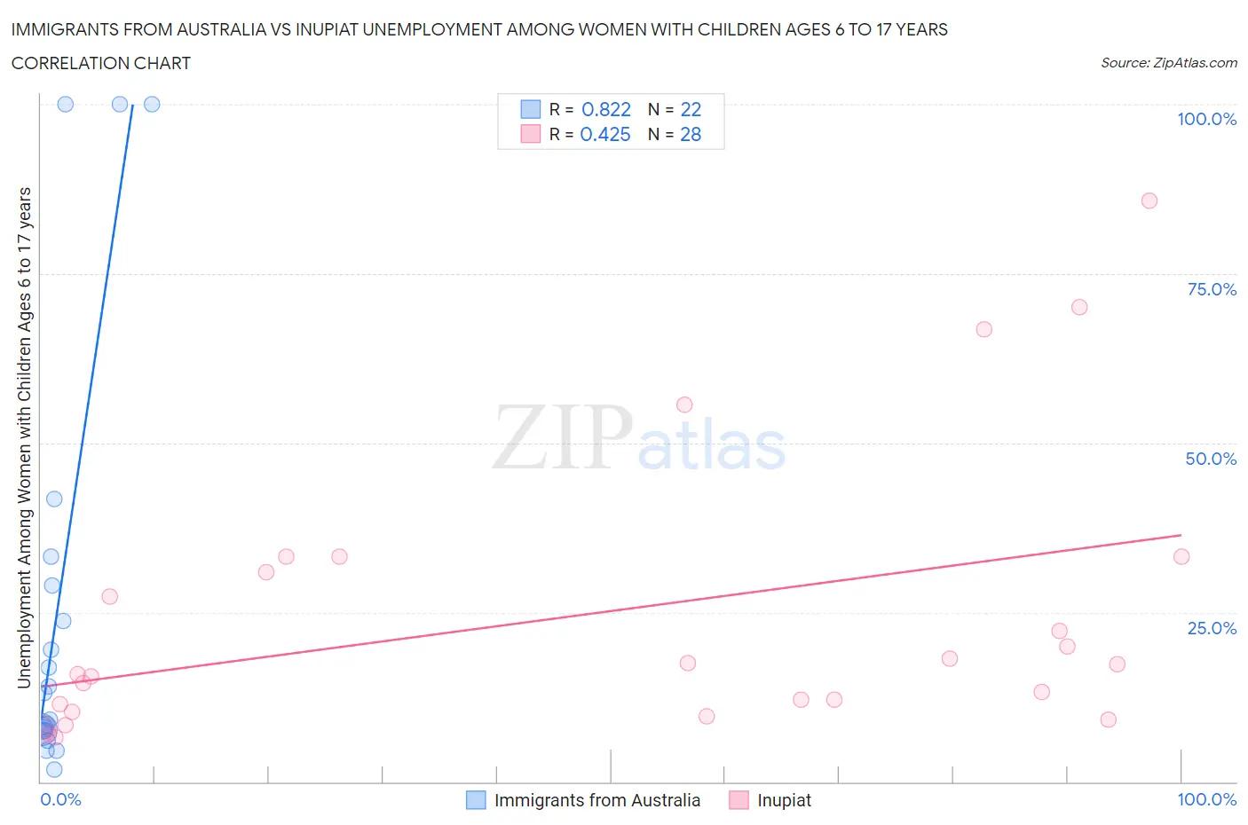 Immigrants from Australia vs Inupiat Unemployment Among Women with Children Ages 6 to 17 years