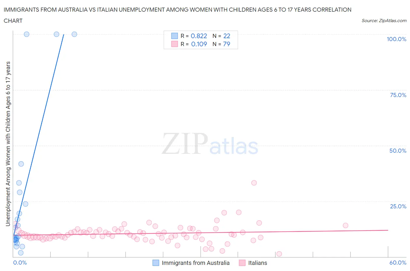 Immigrants from Australia vs Italian Unemployment Among Women with Children Ages 6 to 17 years