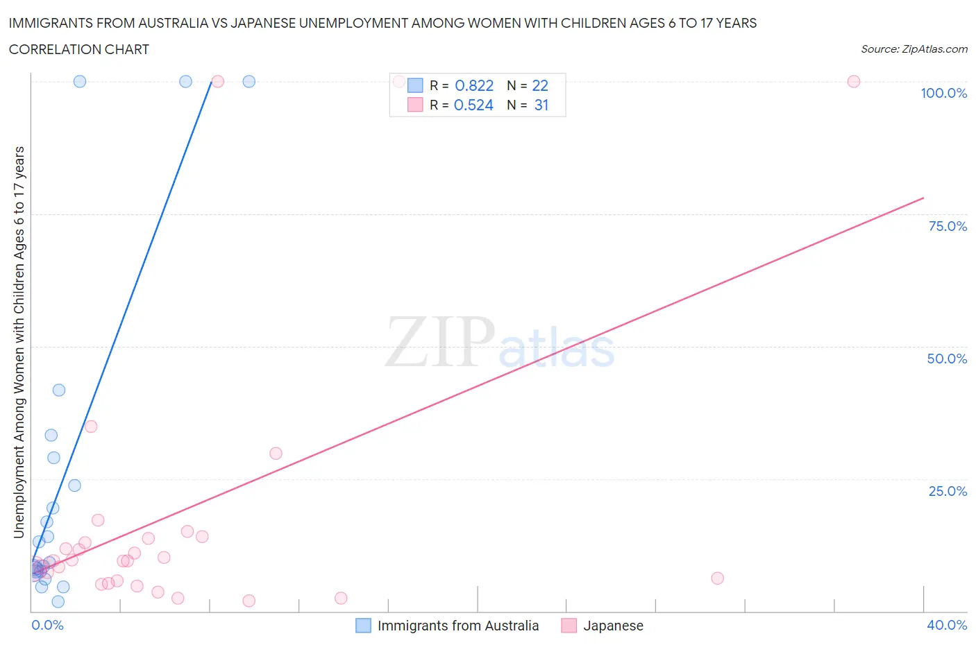 Immigrants from Australia vs Japanese Unemployment Among Women with Children Ages 6 to 17 years