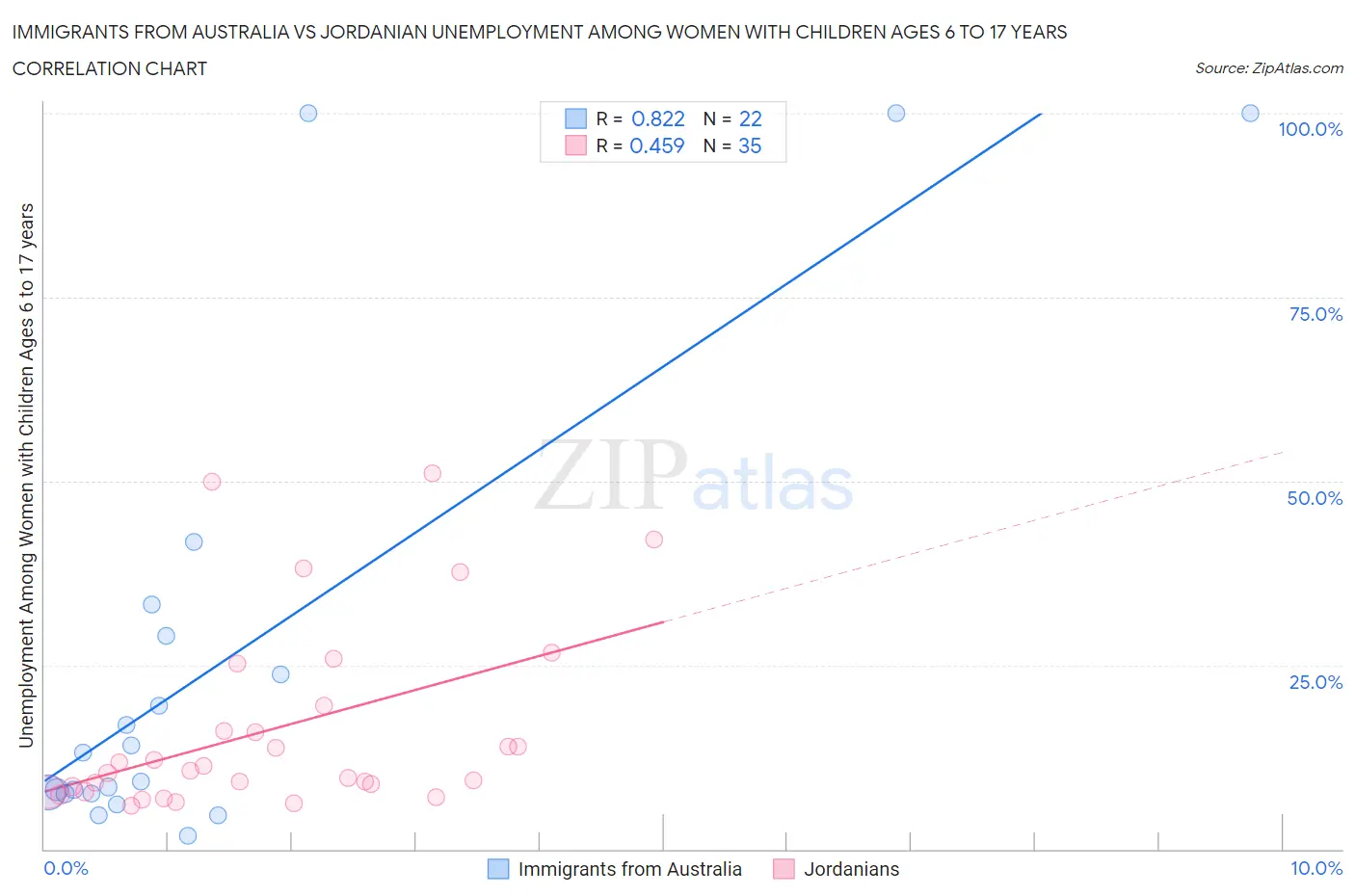 Immigrants from Australia vs Jordanian Unemployment Among Women with Children Ages 6 to 17 years