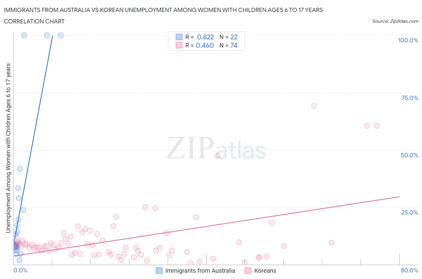 Immigrants from Australia vs Korean Unemployment Among Women with Children Ages 6 to 17 years