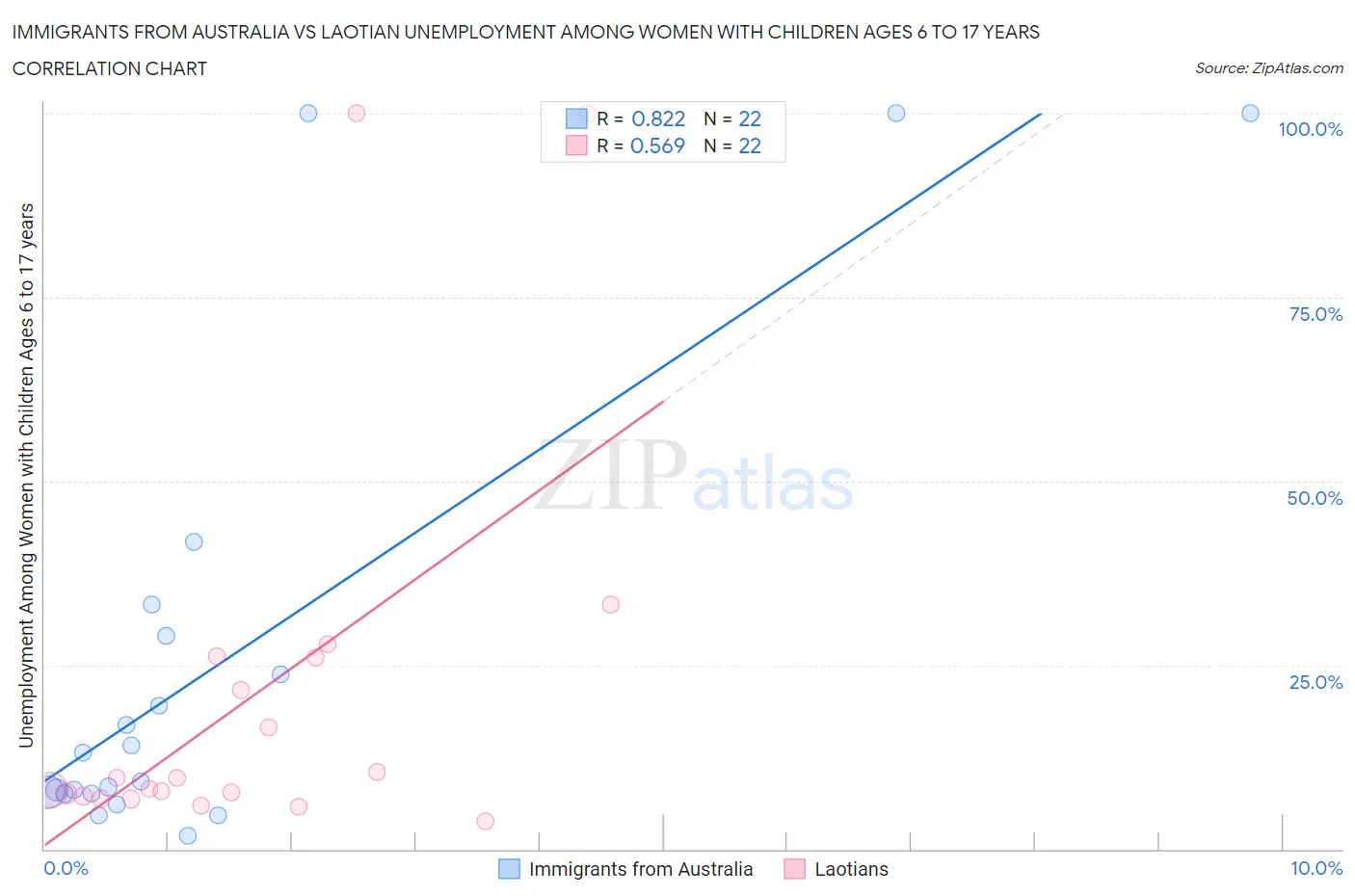 Immigrants from Australia vs Laotian Unemployment Among Women with Children Ages 6 to 17 years