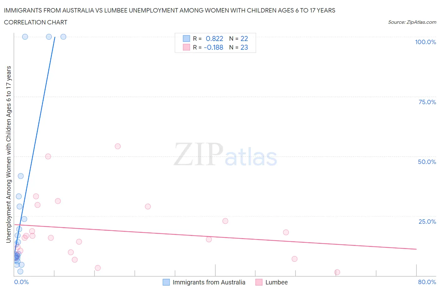 Immigrants from Australia vs Lumbee Unemployment Among Women with Children Ages 6 to 17 years