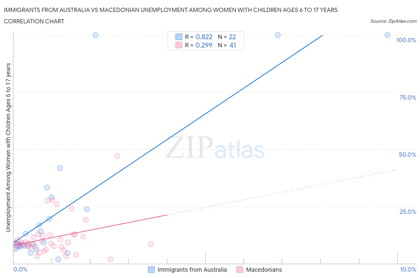 Immigrants from Australia vs Macedonian Unemployment Among Women with Children Ages 6 to 17 years