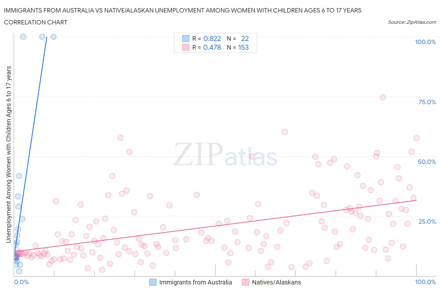 Immigrants from Australia vs Native/Alaskan Unemployment Among Women with Children Ages 6 to 17 years