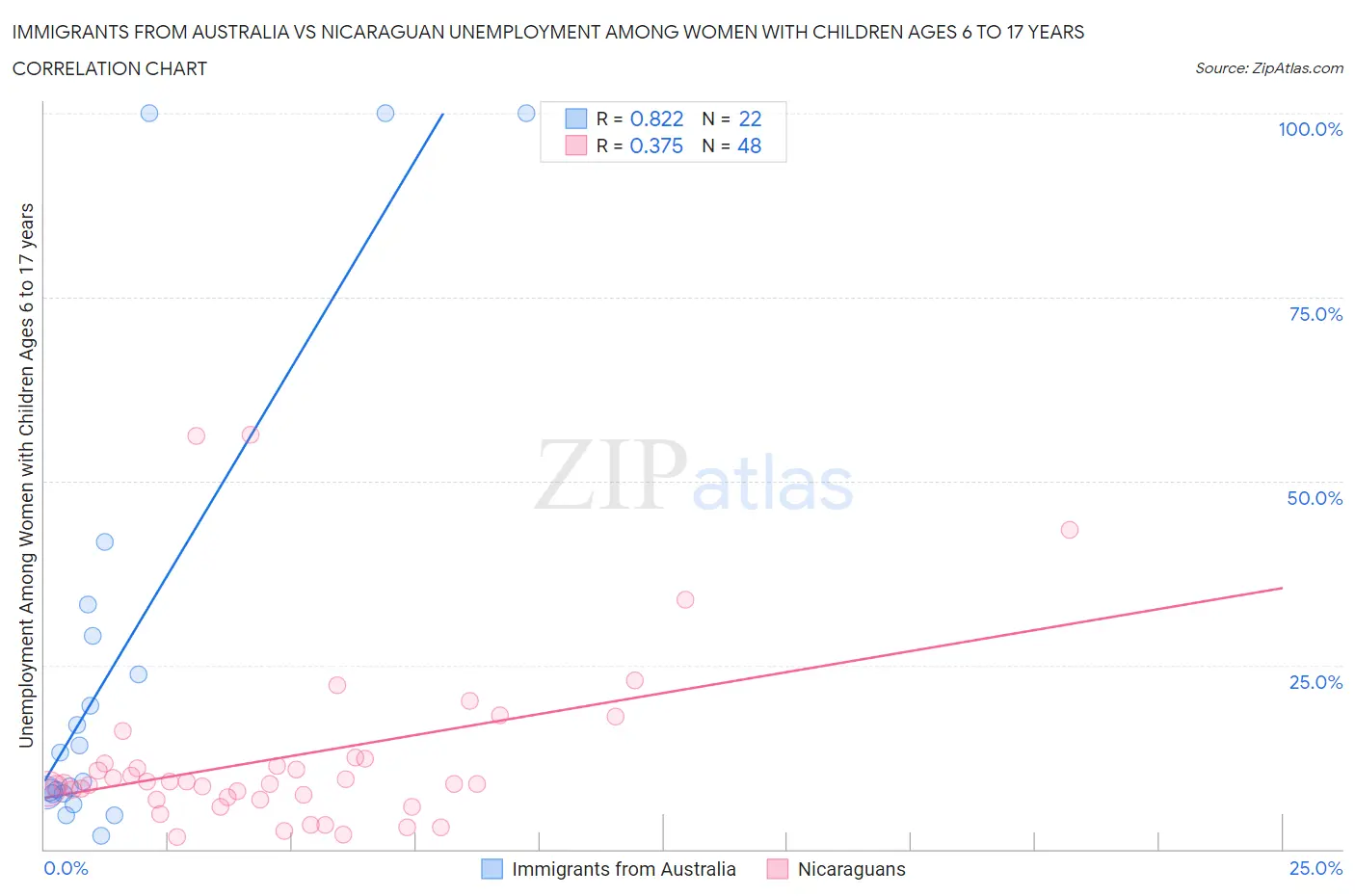 Immigrants from Australia vs Nicaraguan Unemployment Among Women with Children Ages 6 to 17 years