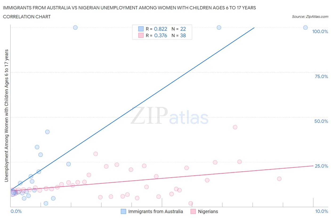 Immigrants from Australia vs Nigerian Unemployment Among Women with Children Ages 6 to 17 years