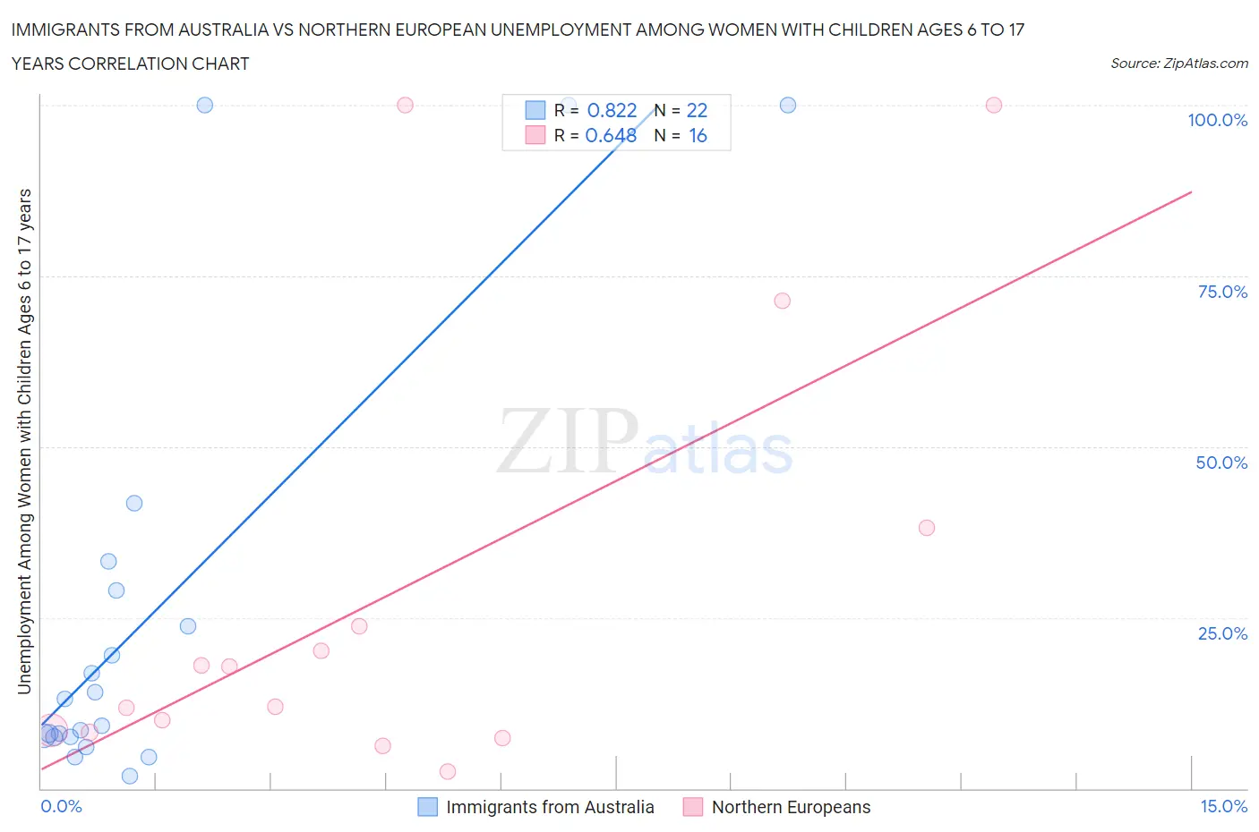 Immigrants from Australia vs Northern European Unemployment Among Women with Children Ages 6 to 17 years