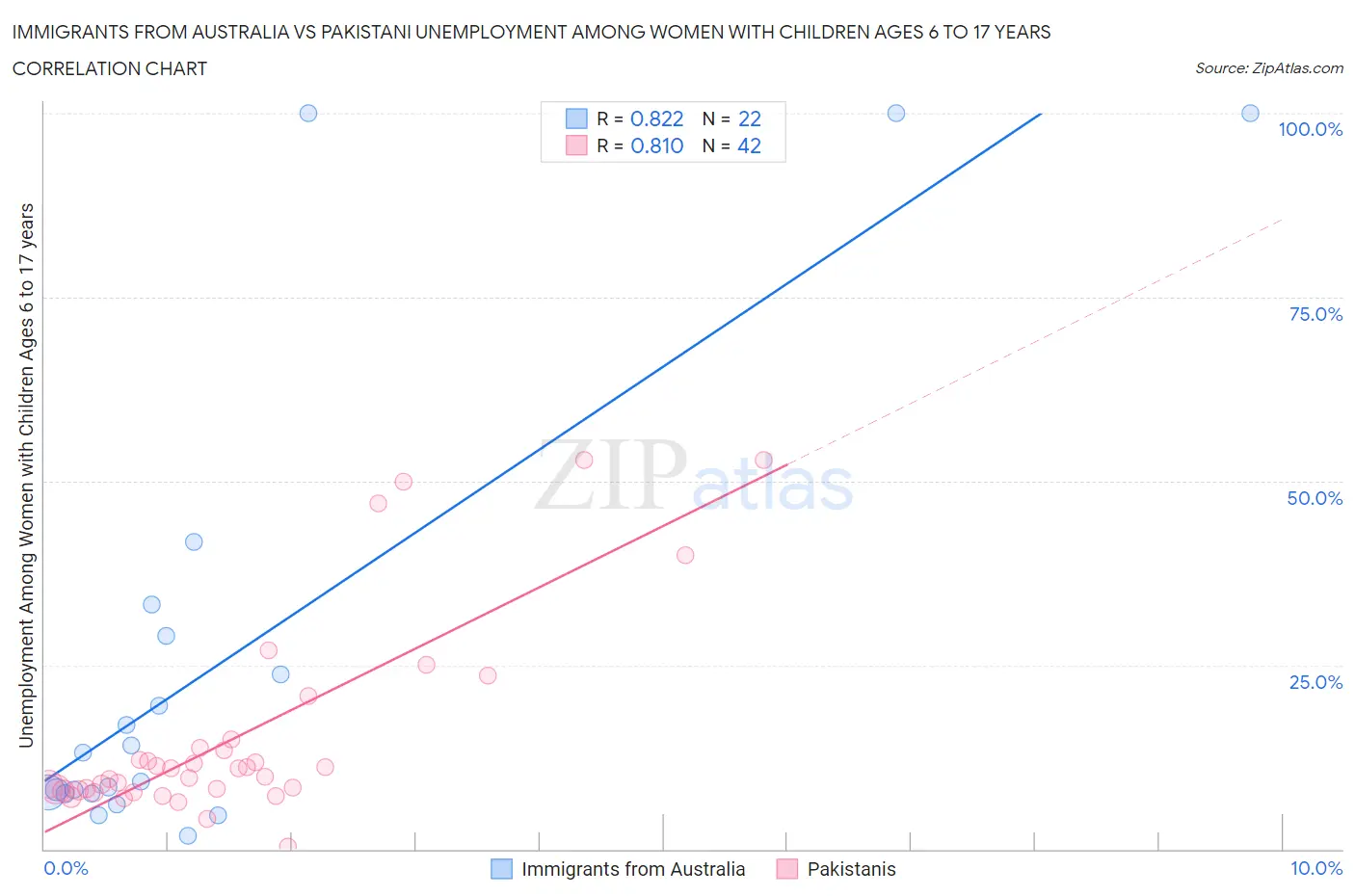 Immigrants from Australia vs Pakistani Unemployment Among Women with Children Ages 6 to 17 years