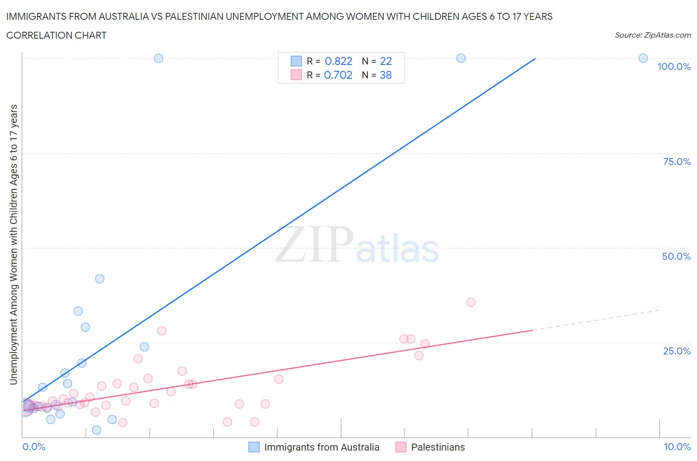 Immigrants from Australia vs Palestinian Unemployment Among Women with Children Ages 6 to 17 years