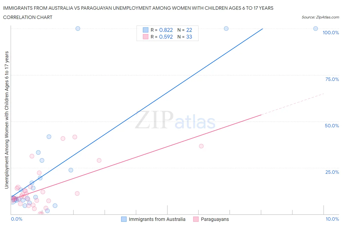 Immigrants from Australia vs Paraguayan Unemployment Among Women with Children Ages 6 to 17 years