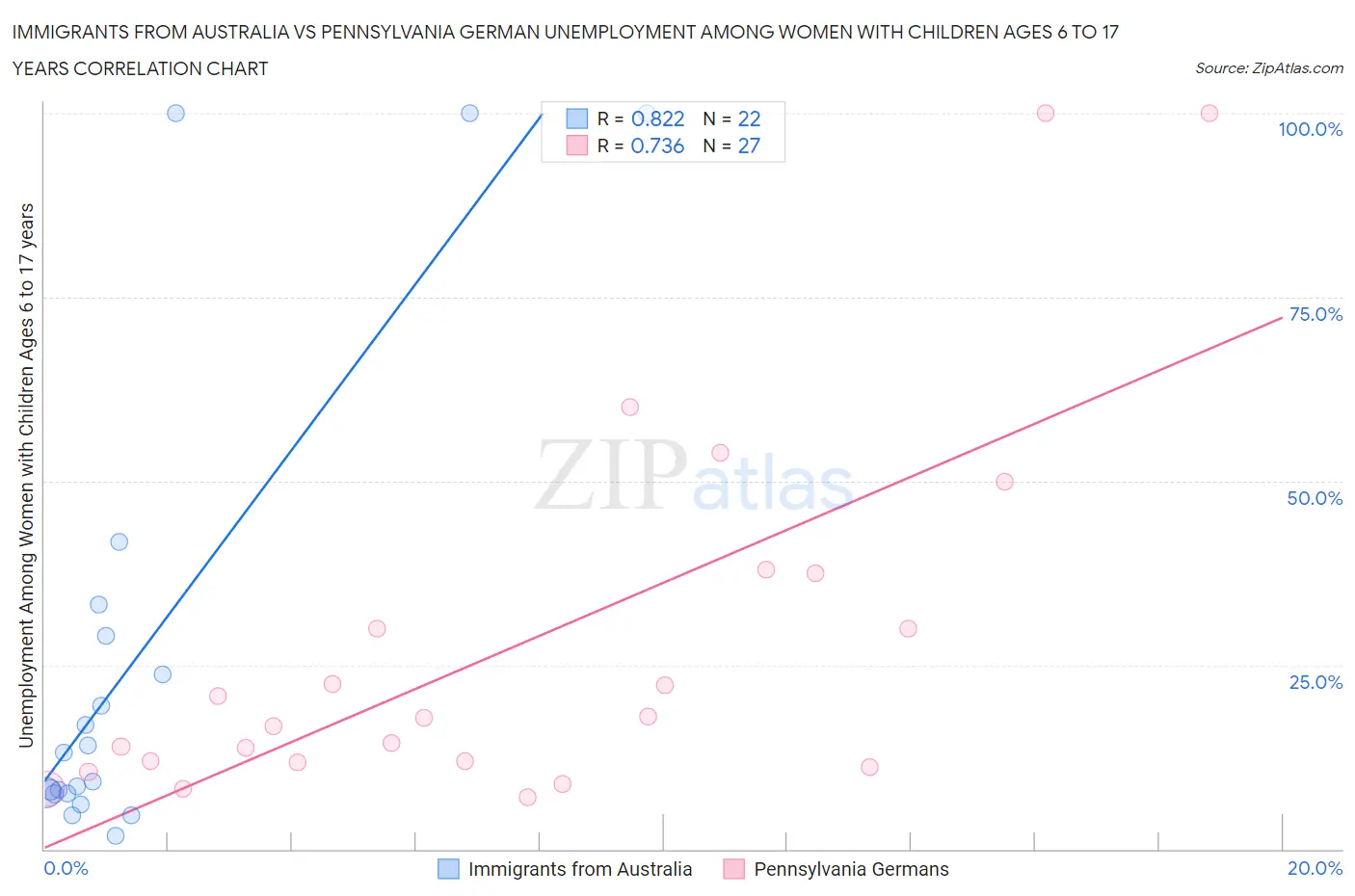 Immigrants from Australia vs Pennsylvania German Unemployment Among Women with Children Ages 6 to 17 years