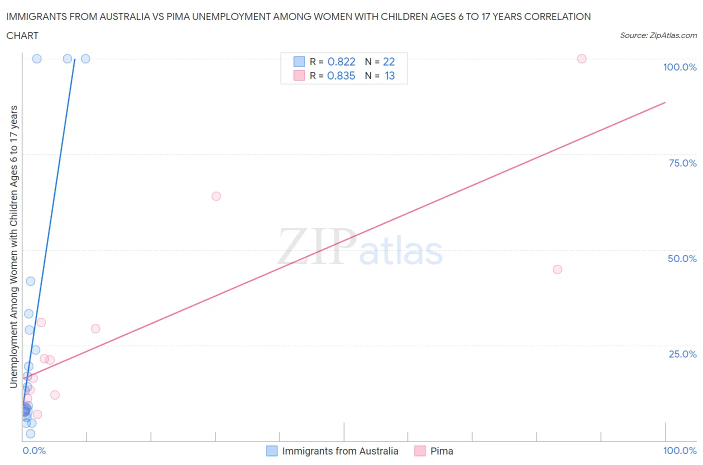 Immigrants from Australia vs Pima Unemployment Among Women with Children Ages 6 to 17 years