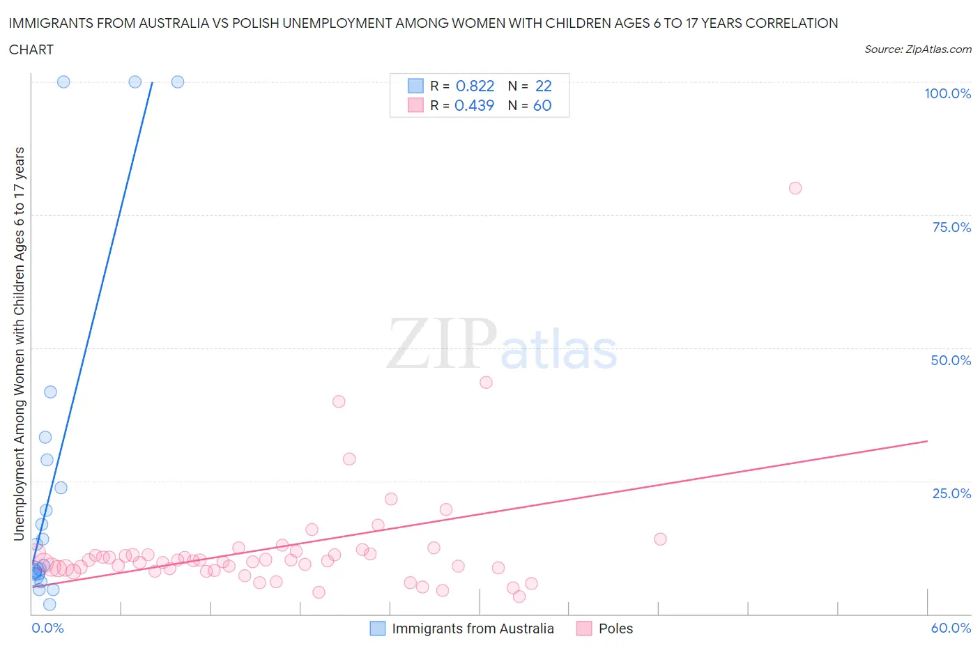 Immigrants from Australia vs Polish Unemployment Among Women with Children Ages 6 to 17 years