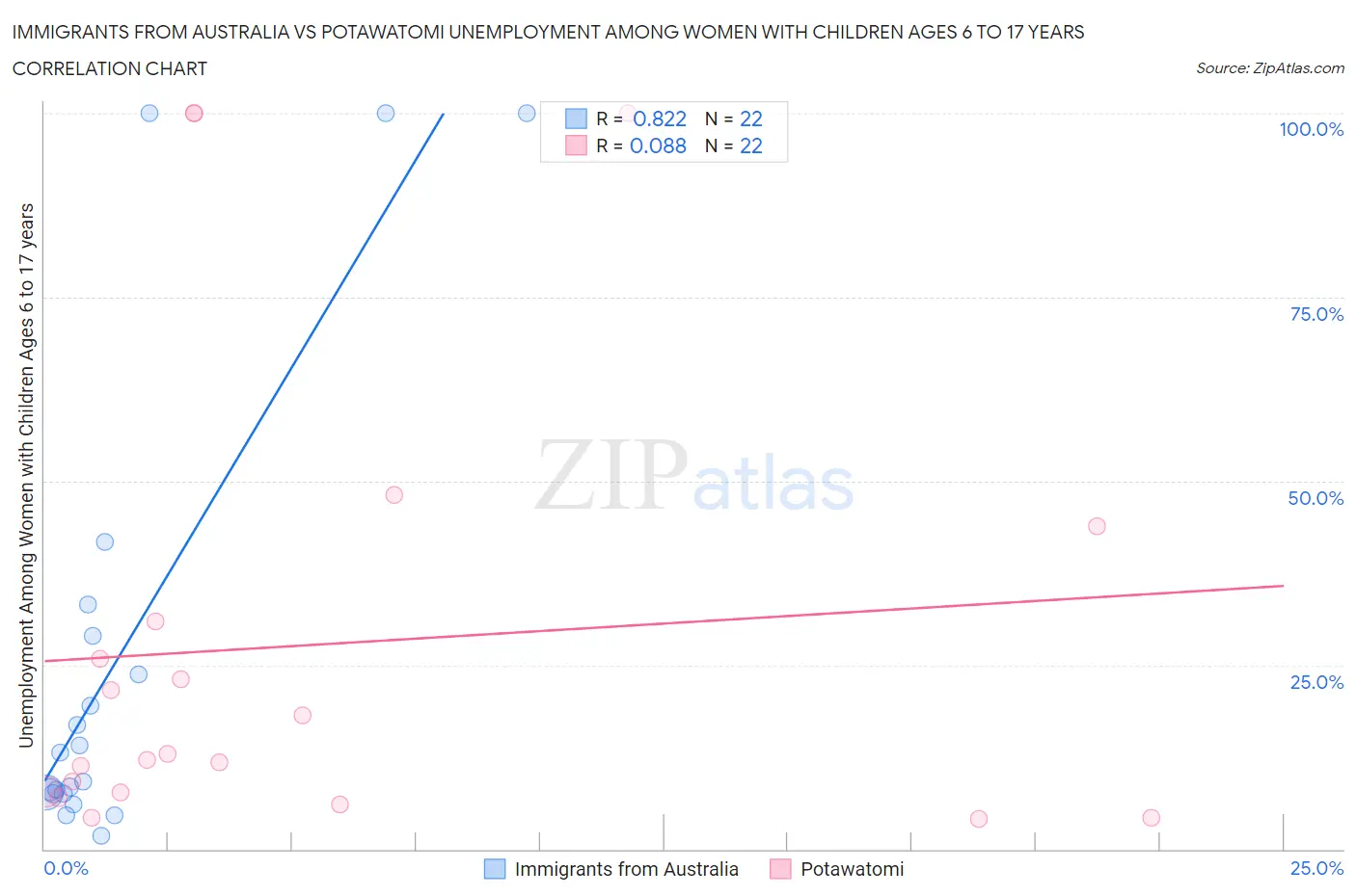 Immigrants from Australia vs Potawatomi Unemployment Among Women with Children Ages 6 to 17 years