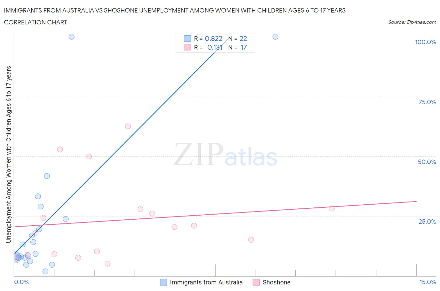 Immigrants from Australia vs Shoshone Unemployment Among Women with Children Ages 6 to 17 years