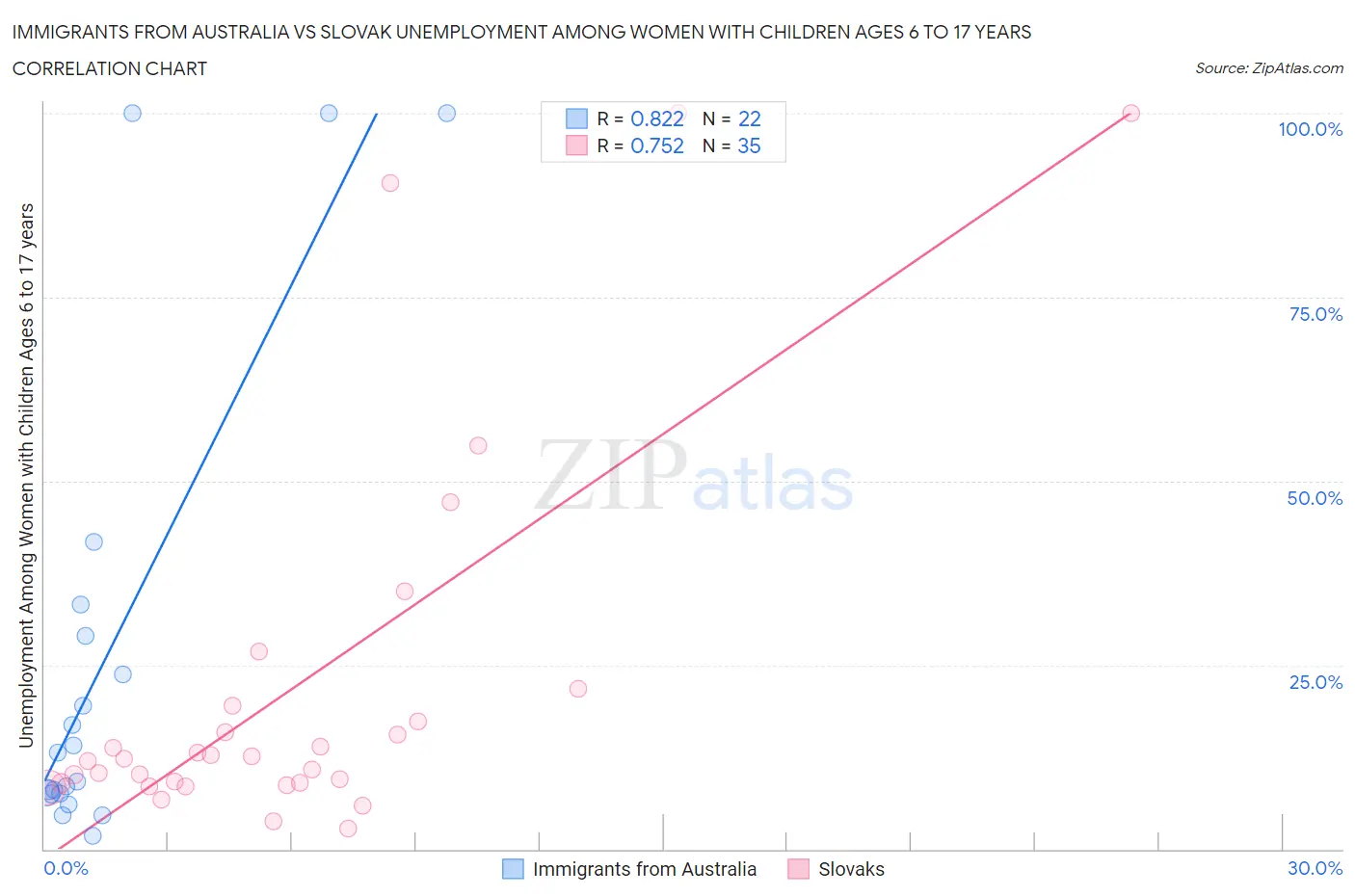 Immigrants from Australia vs Slovak Unemployment Among Women with Children Ages 6 to 17 years