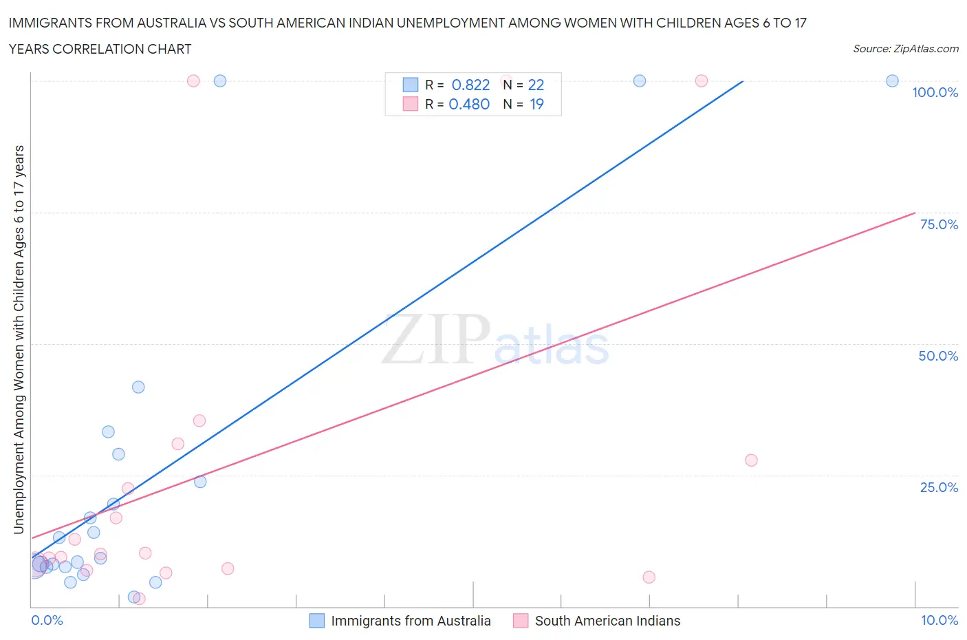 Immigrants from Australia vs South American Indian Unemployment Among Women with Children Ages 6 to 17 years