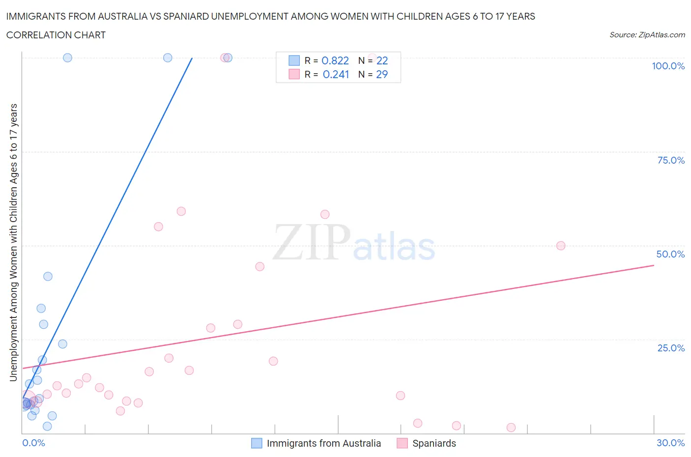 Immigrants from Australia vs Spaniard Unemployment Among Women with Children Ages 6 to 17 years